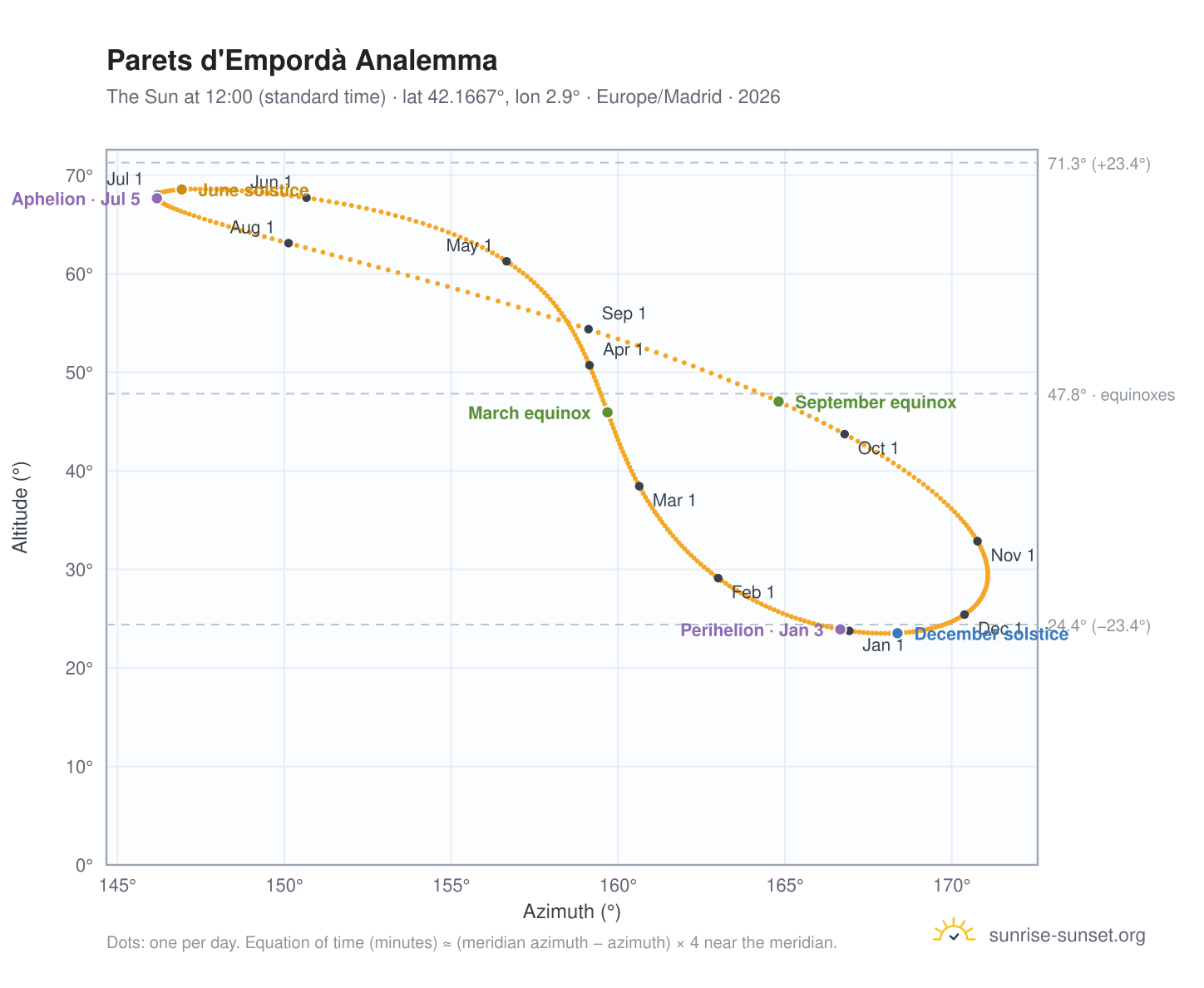 Parets d'Empordà analemma chart: the Sun at 12:00 (standard time) through the year