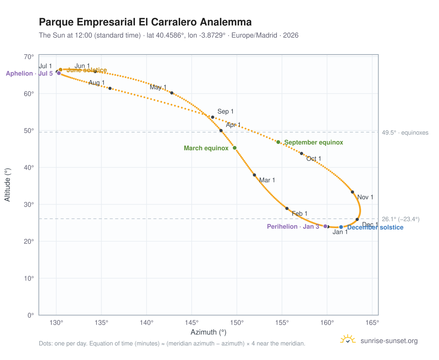 Parque Empresarial El Carralero analemma chart: the Sun at 12:00 (standard time) through the year