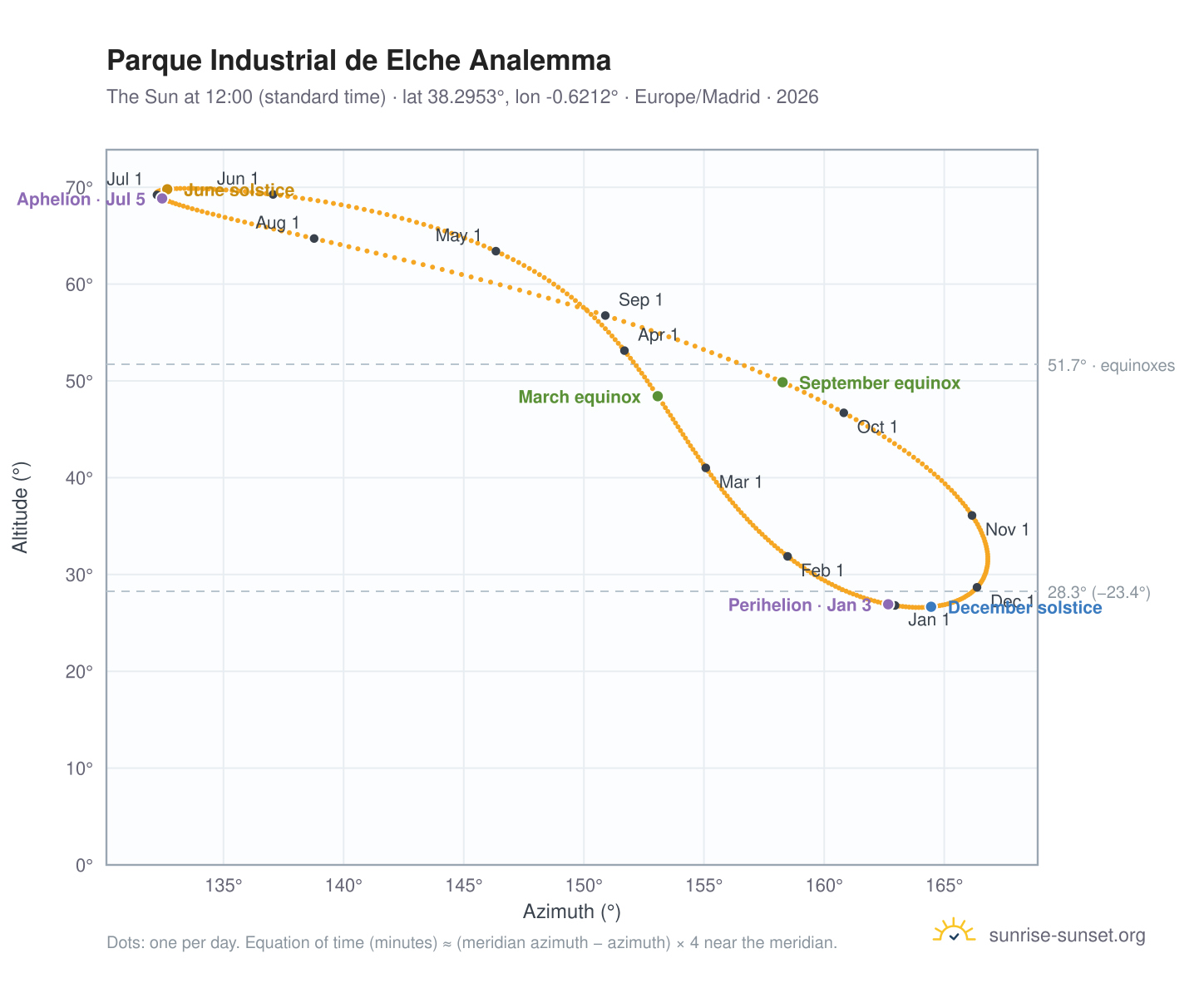 Parque Industrial de Elche analemma chart: the Sun at 12:00 (standard time) through the year