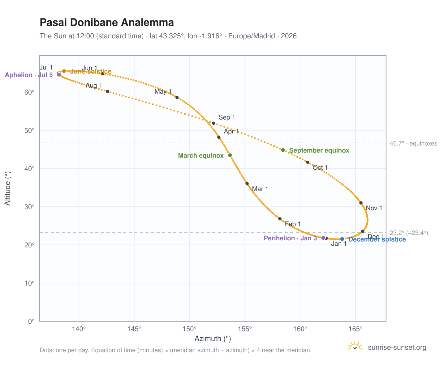Pasai Donibane analemma chart: the Sun at 12:00 (standard time) through the year