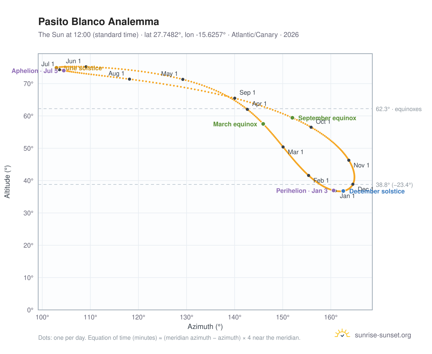 Pasito Blanco analemma chart: the Sun at 12:00 (standard time) through the year
