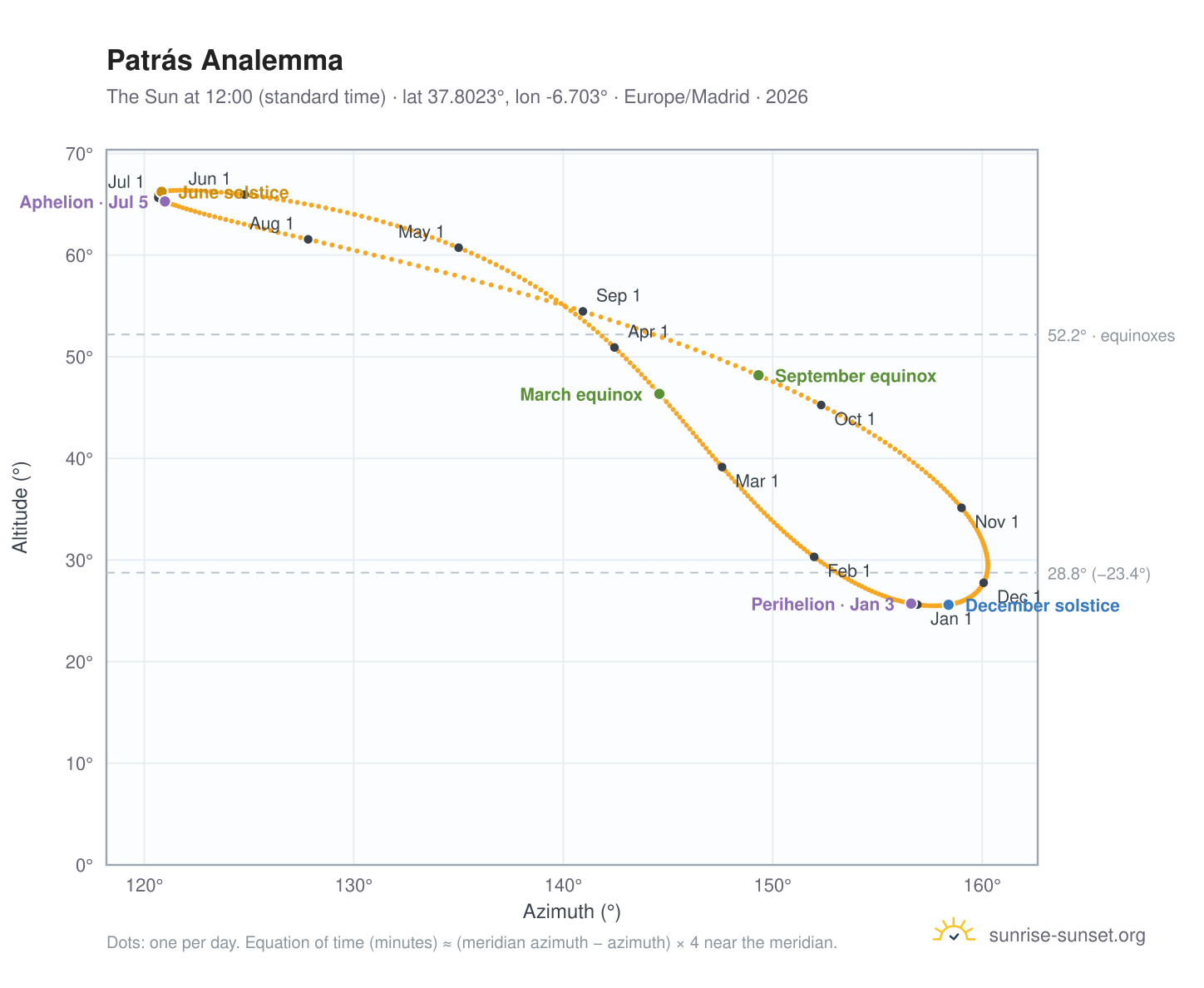 Patrás analemma chart: the Sun at 12:00 (standard time) through the year