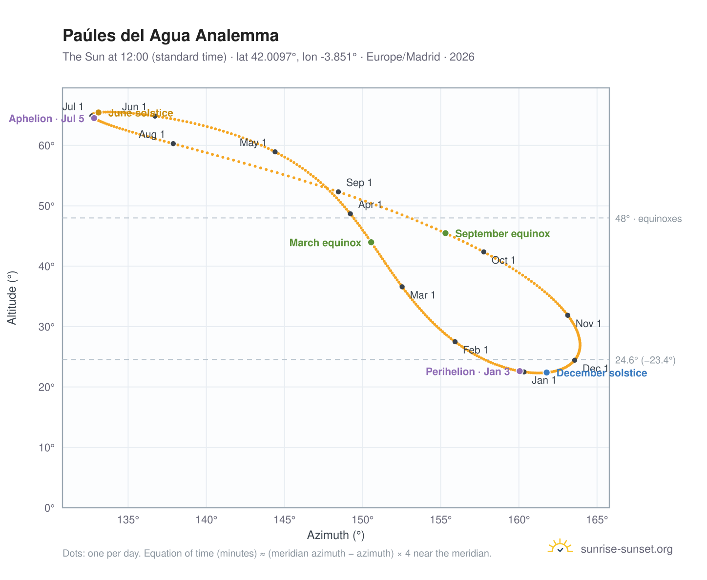 Paúles del Agua analemma chart: the Sun at 12:00 (standard time) through the year
