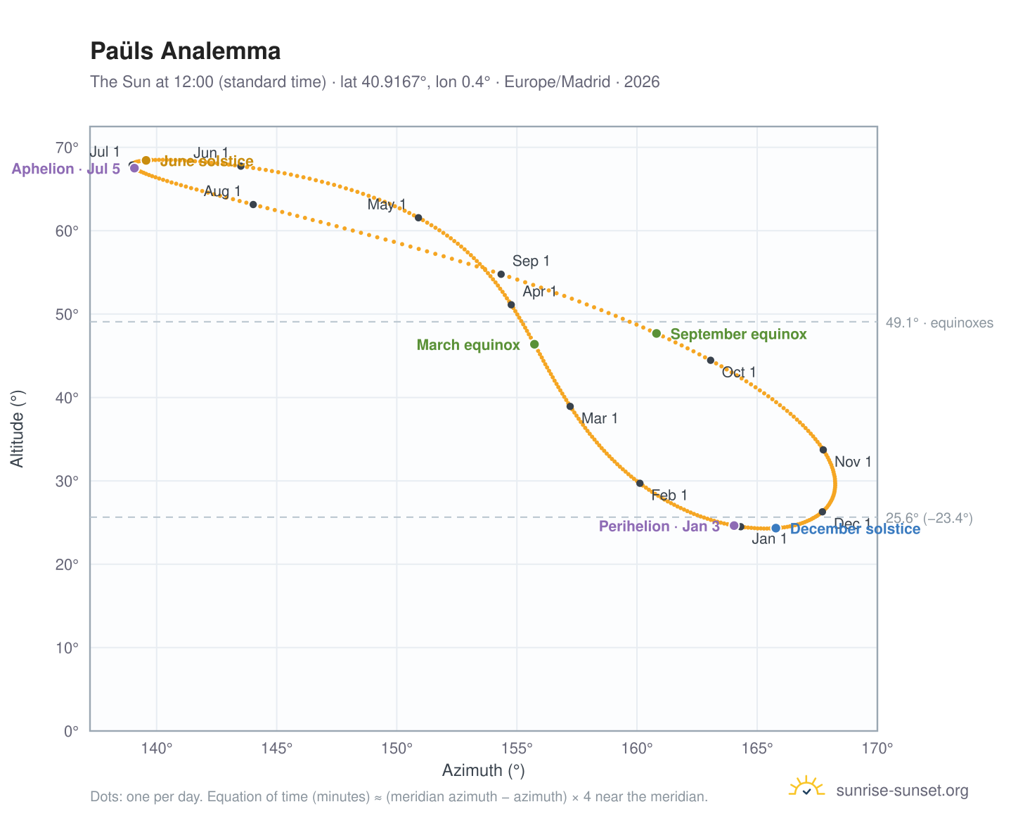 Paüls analemma chart: the Sun at 12:00 (standard time) through the year