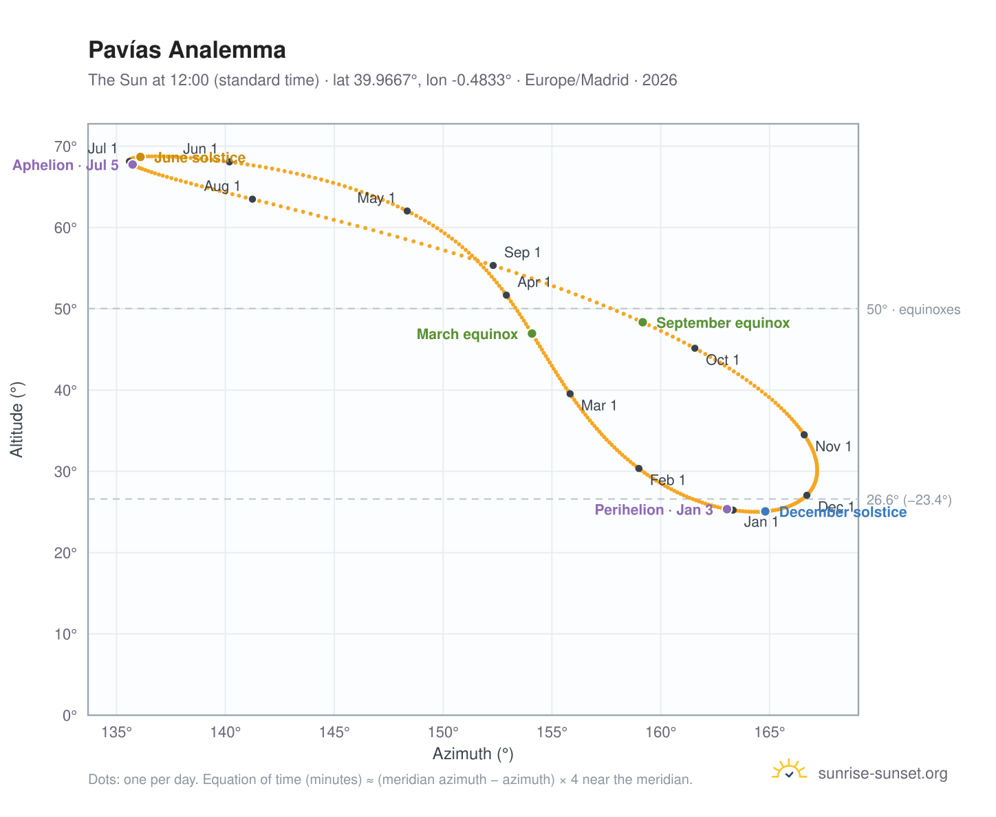 Pavías analemma chart: the Sun at 12:00 (standard time) through the year