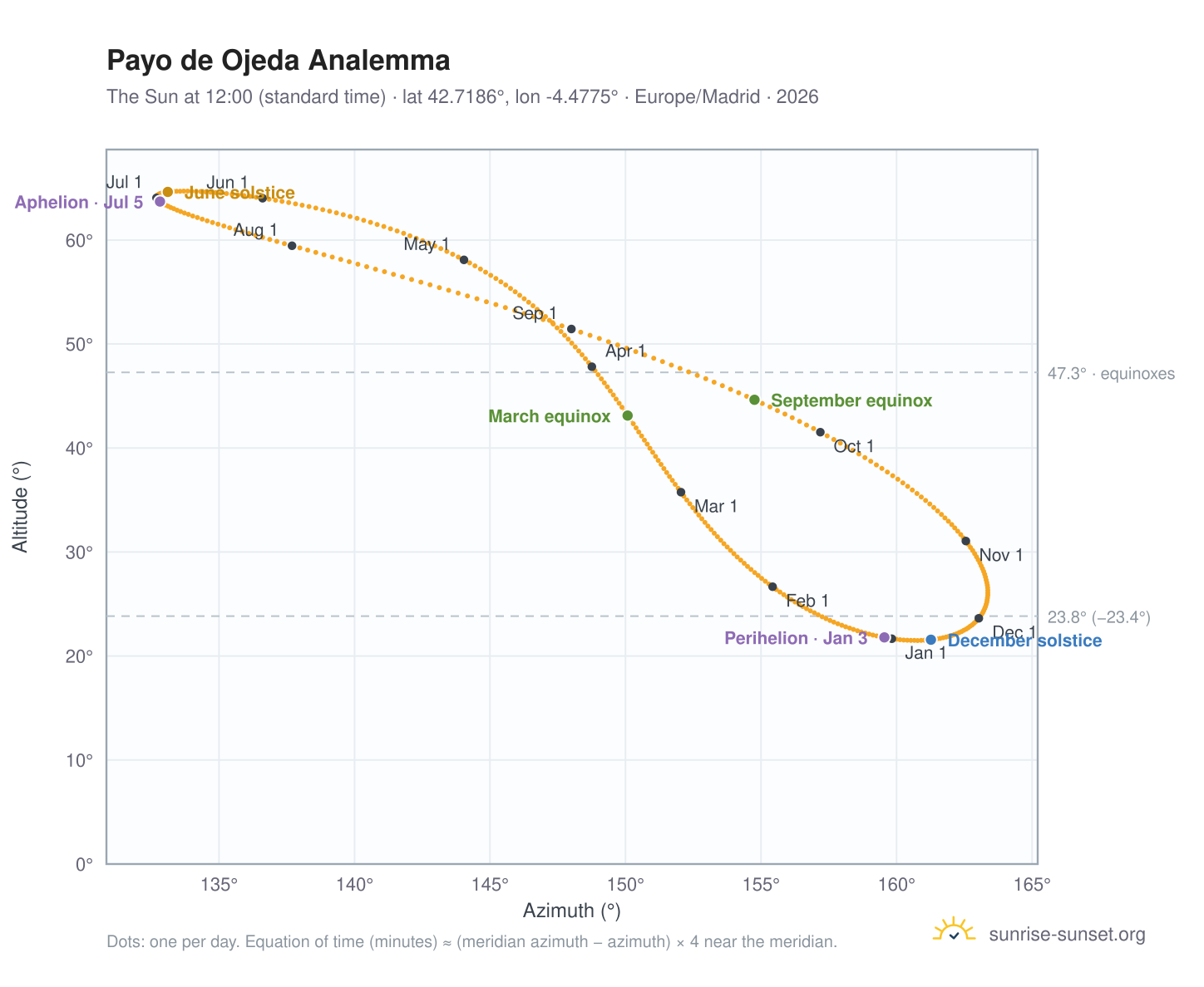 Payo de Ojeda analemma chart: the Sun at 12:00 (standard time) through the year