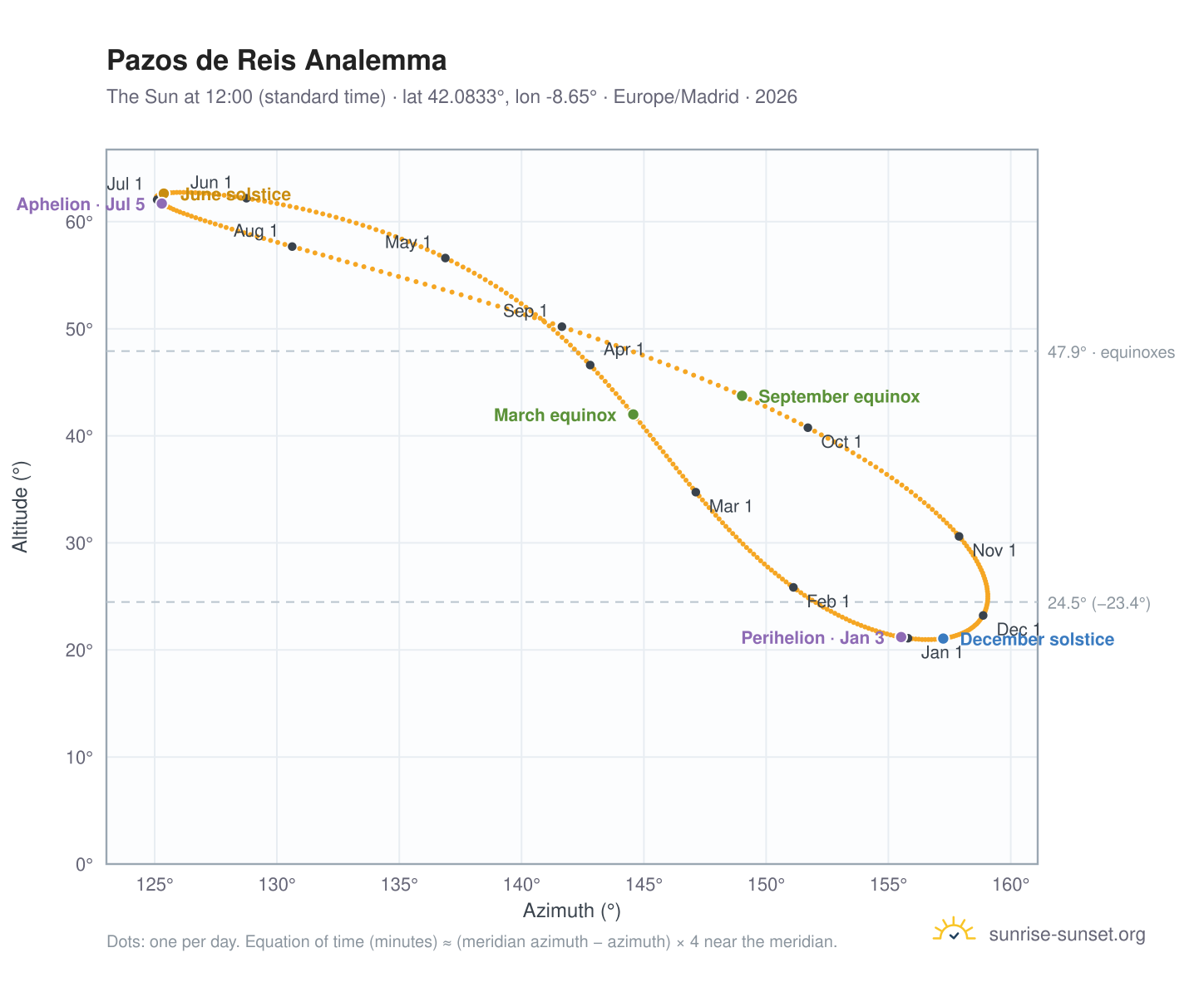 Pazos de Reis analemma chart: the Sun at 12:00 (standard time) through the year