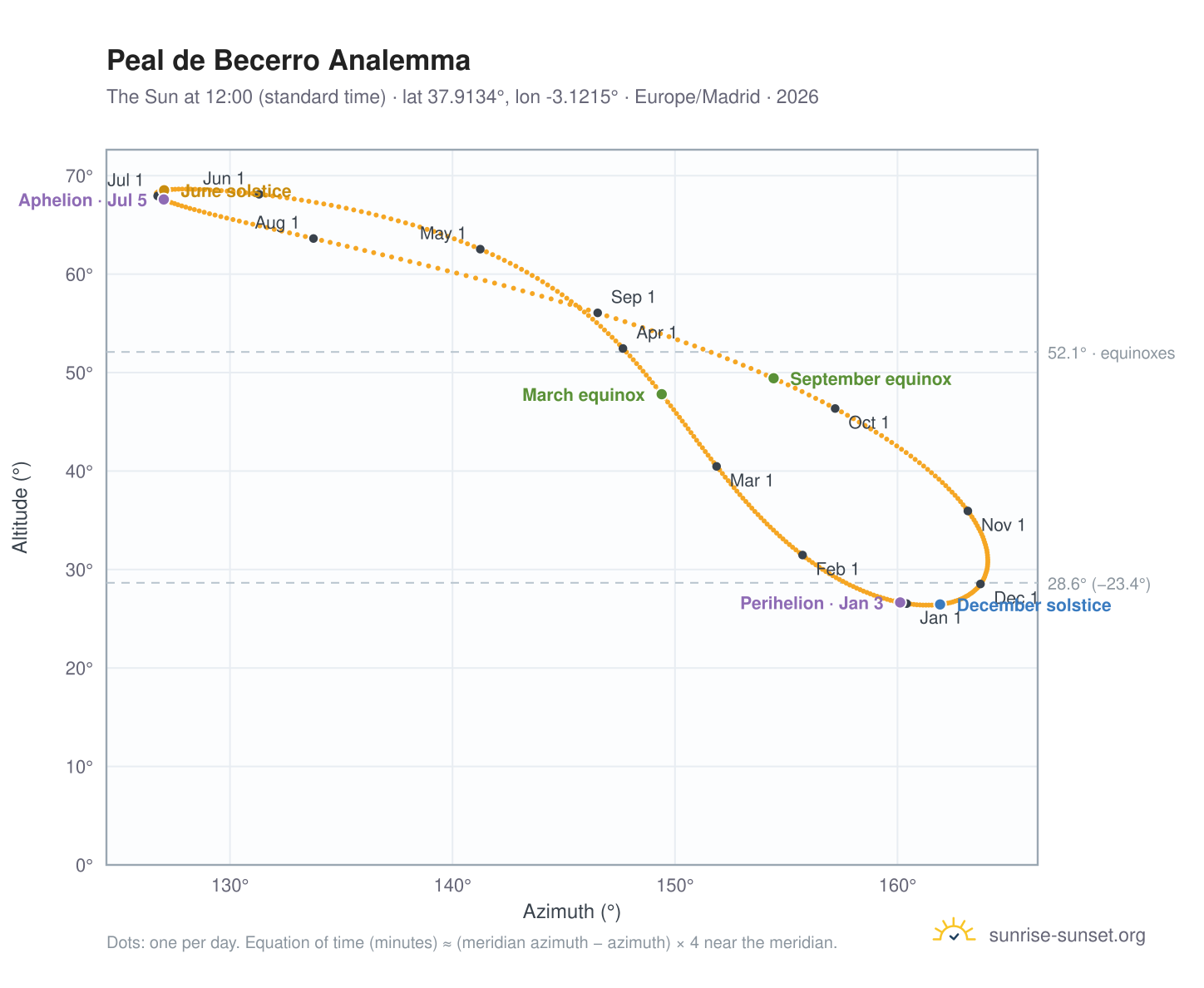 Peal de Becerro analemma chart: the Sun at 12:00 (standard time) through the year