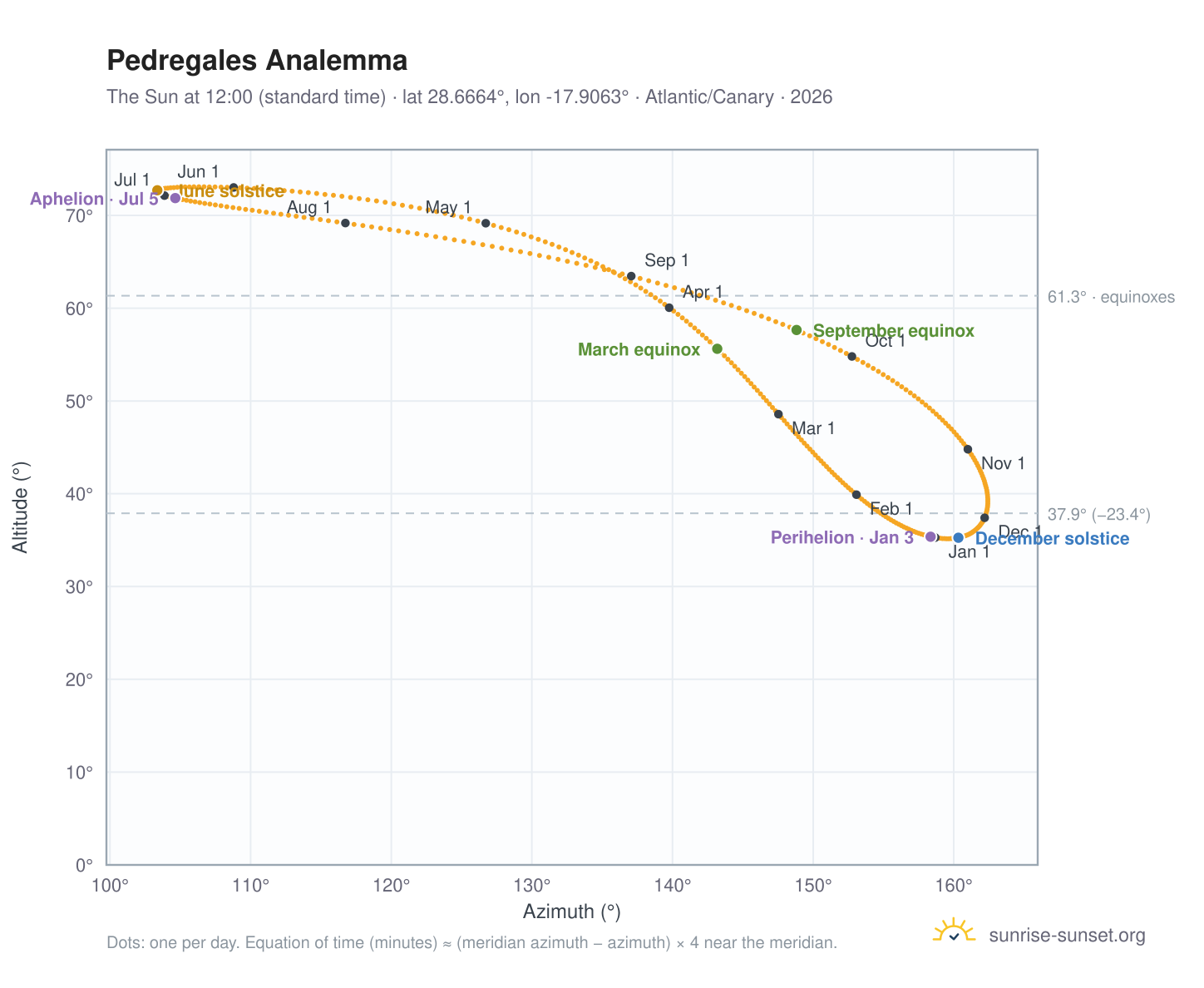 Pedregales analemma chart: the Sun at 12:00 (standard time) through the year