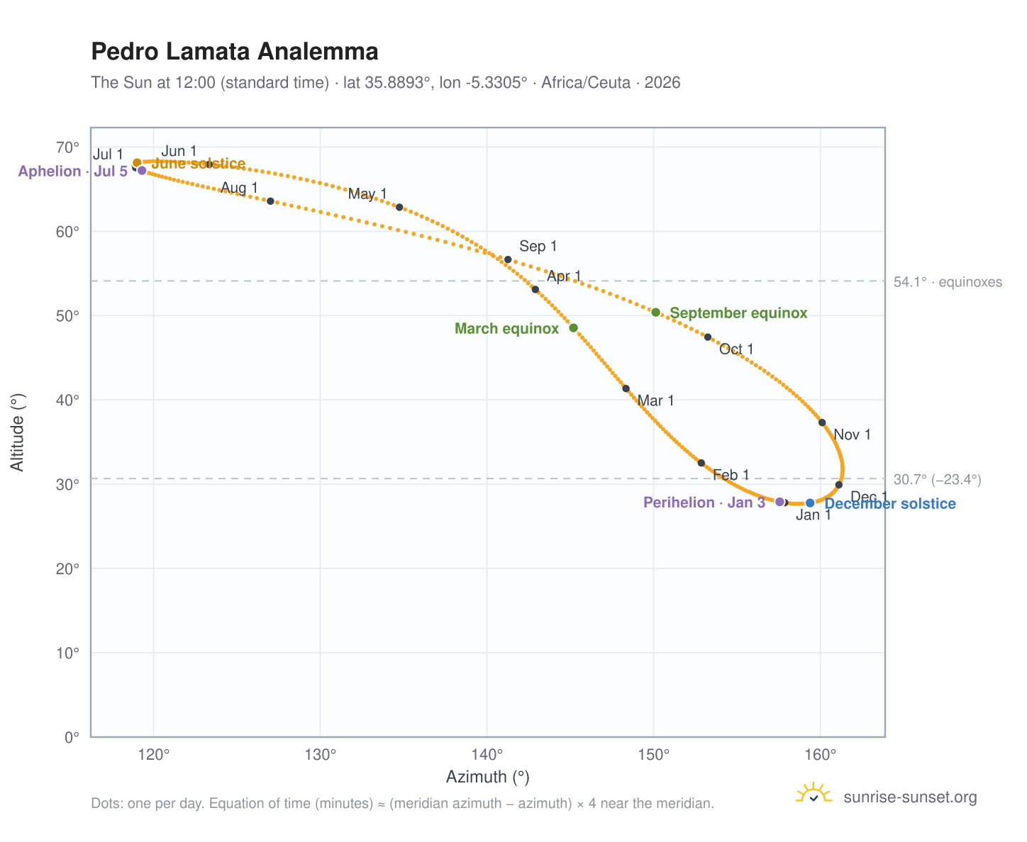 Pedro Lamata analemma chart: the Sun at 12:00 (standard time) through the year