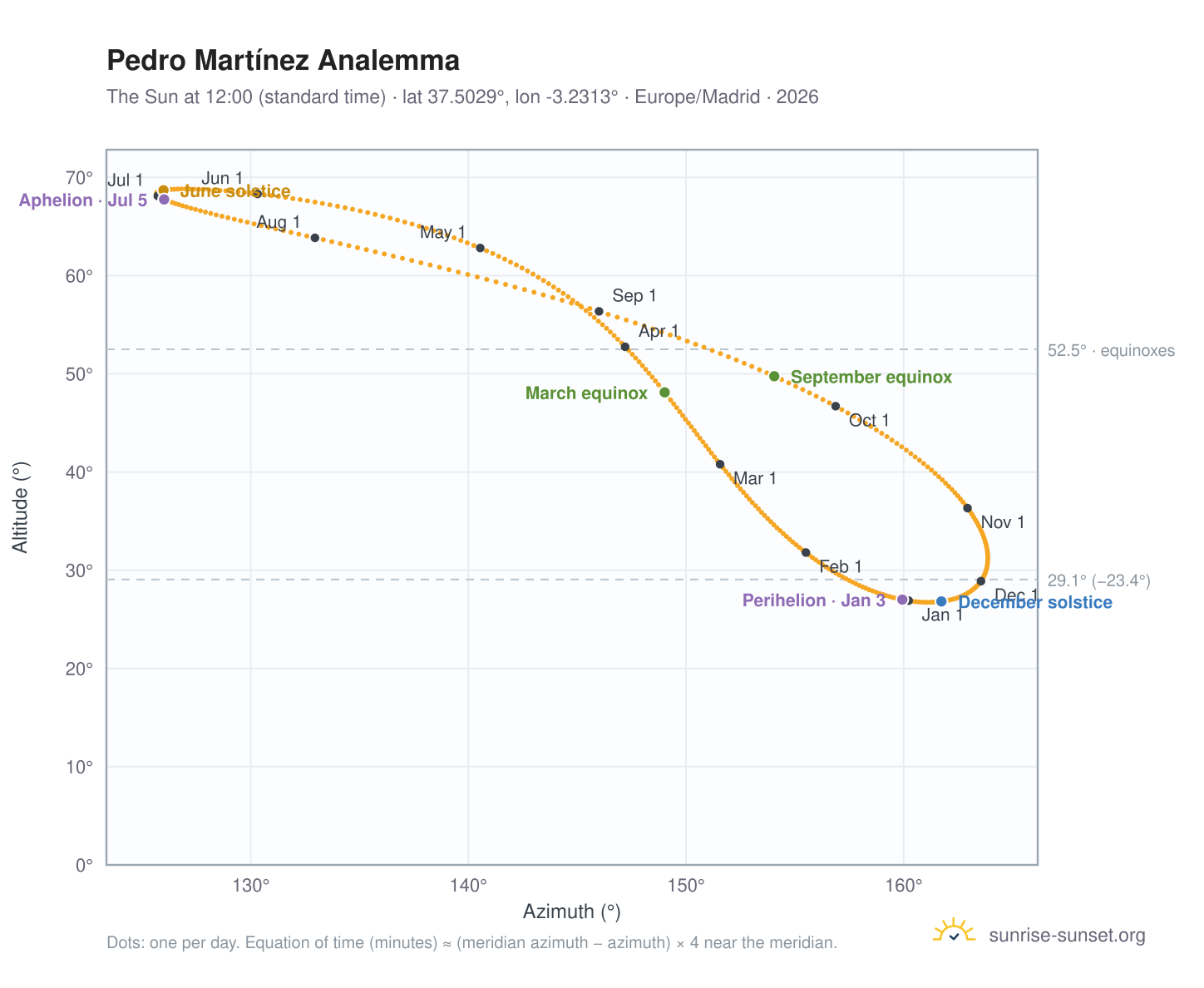 Pedro Martínez analemma chart: the Sun at 12:00 (standard time) through the year