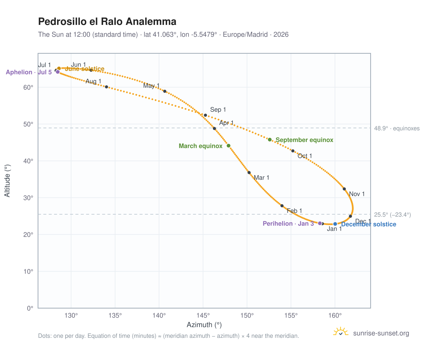 Pedrosillo el Ralo analemma chart: the Sun at 12:00 (standard time) through the year