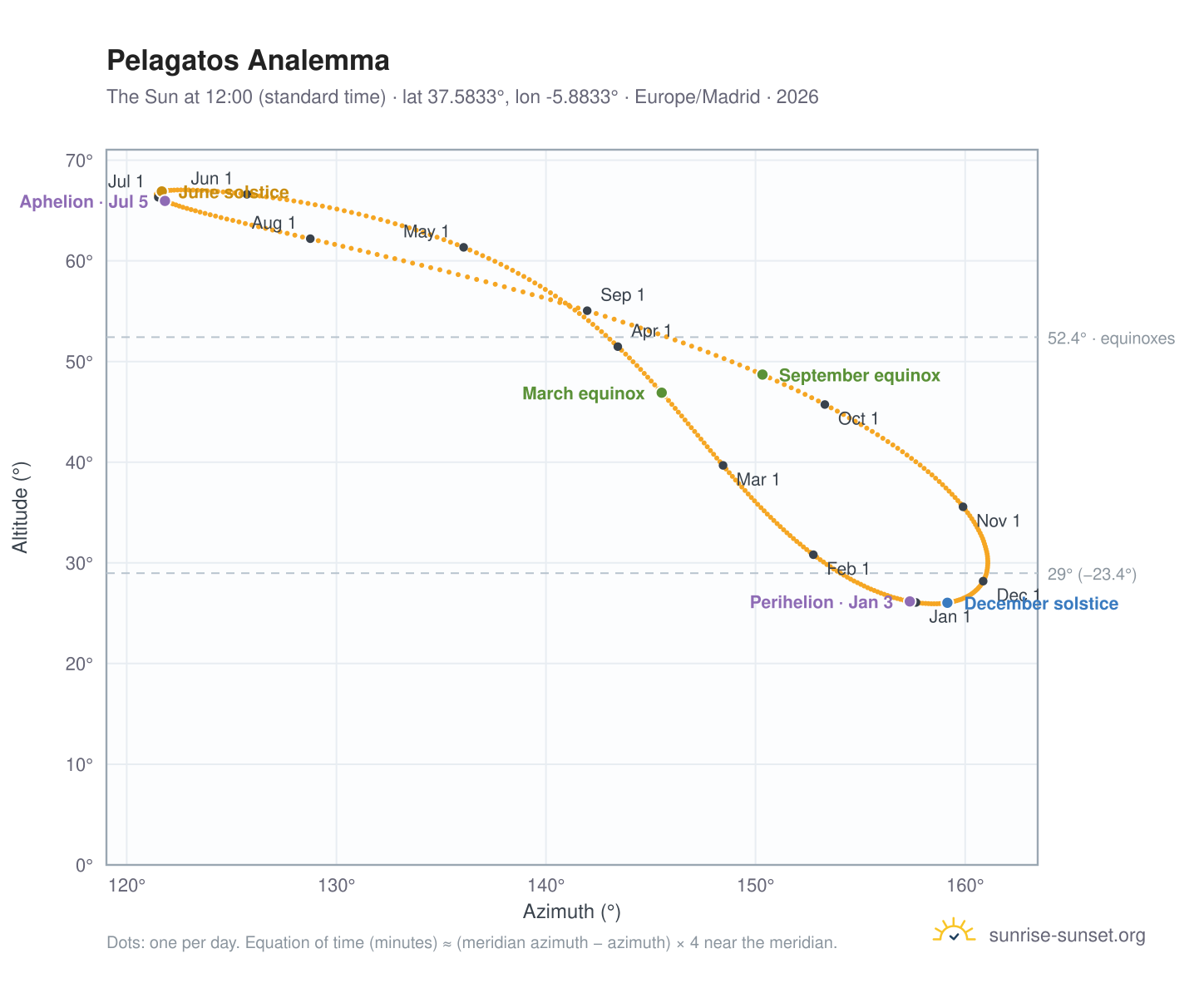 Pelagatos analemma chart: the Sun at 12:00 (standard time) through the year