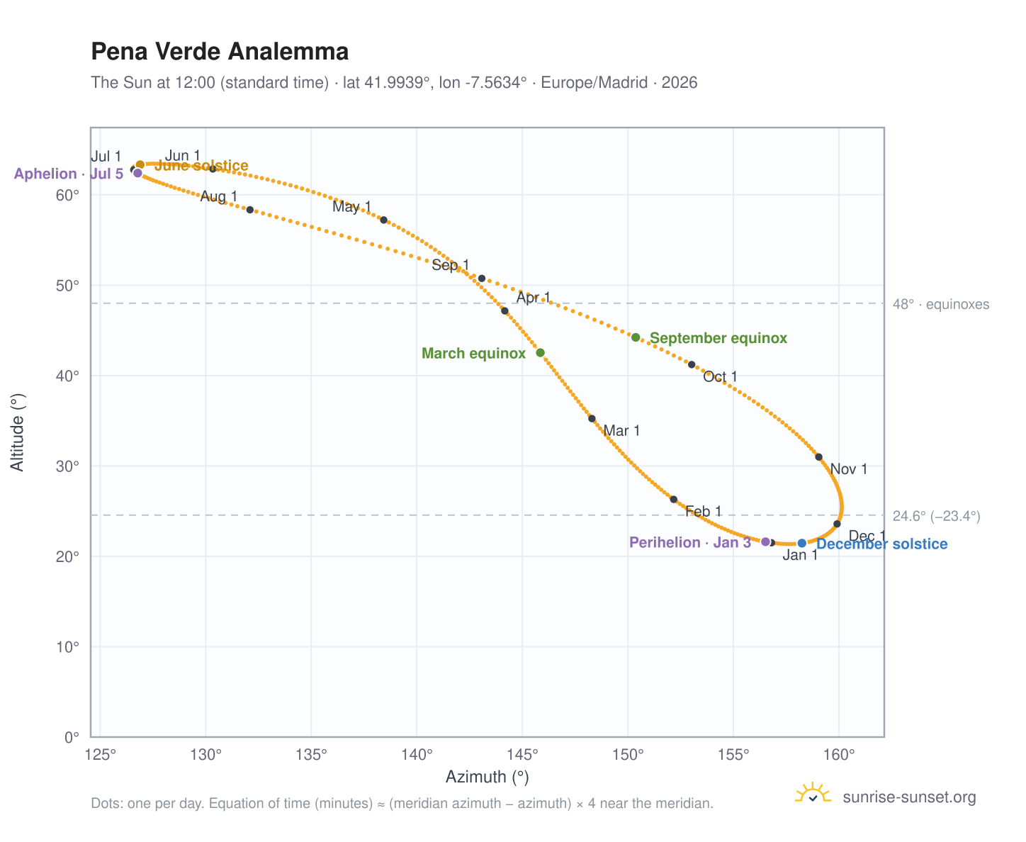 Pena Verde analemma chart: the Sun at 12:00 (standard time) through the year