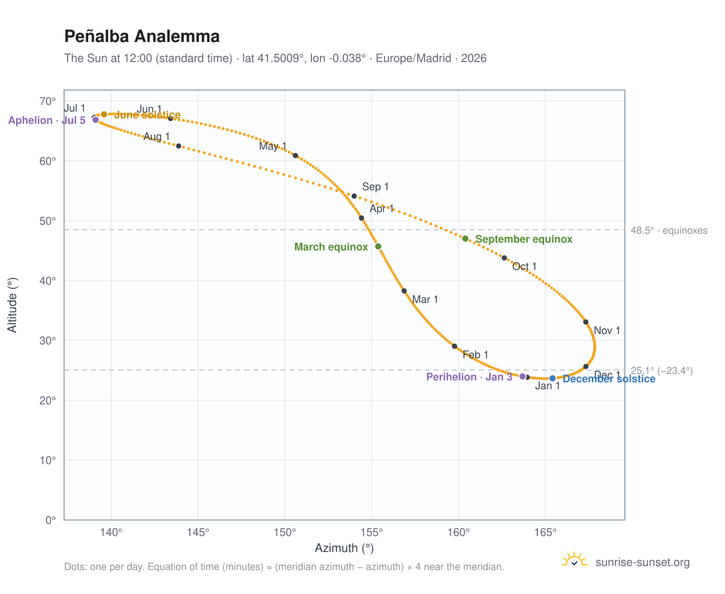 Peñalba analemma chart: the Sun at 12:00 (standard time) through the year