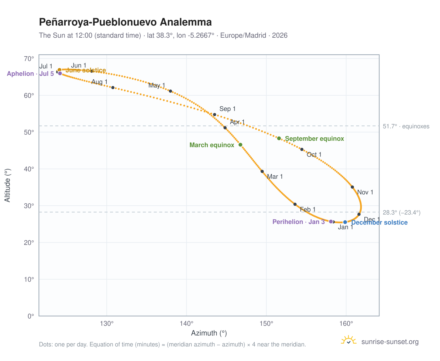 Peñarroya-Pueblonuevo analemma chart: the Sun at 12:00 (standard time) through the year