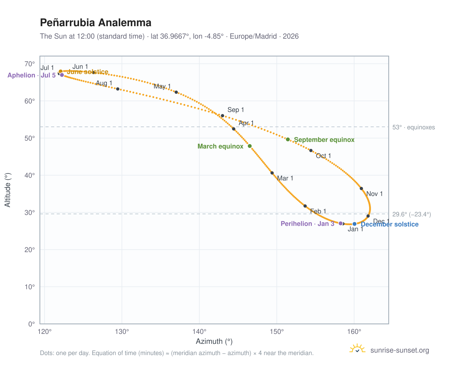 Peñarrubia analemma chart: the Sun at 12:00 (standard time) through the year