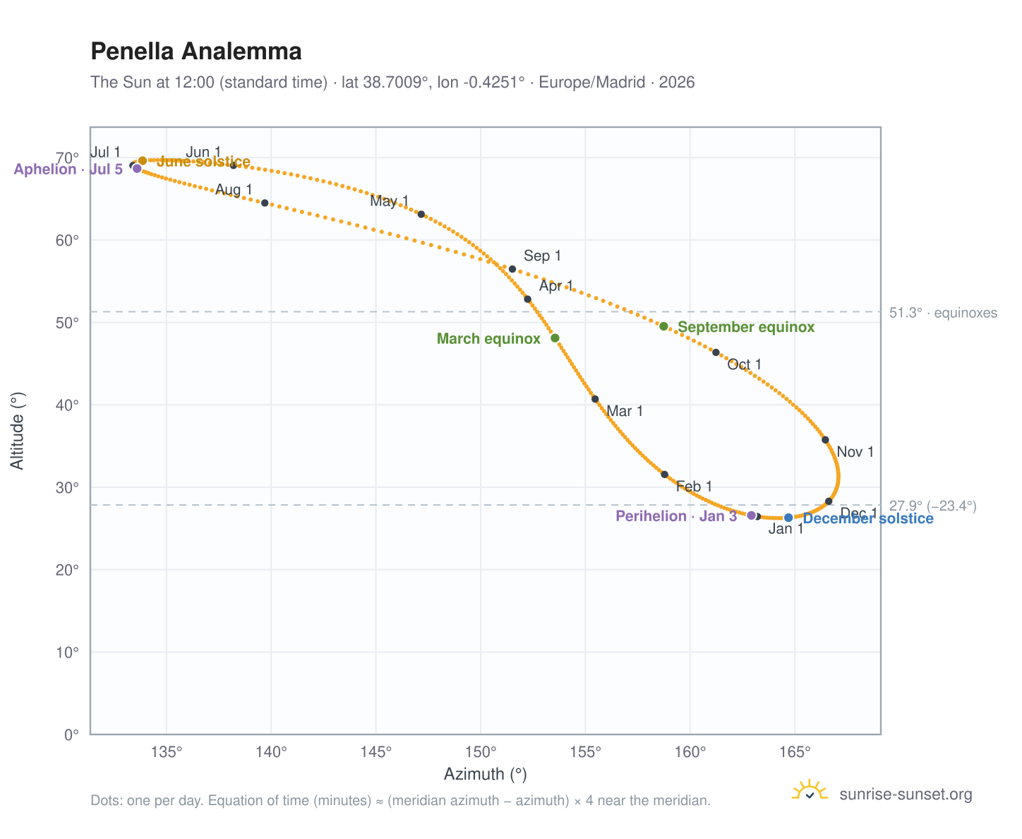 Penella analemma chart: the Sun at 12:00 (standard time) through the year