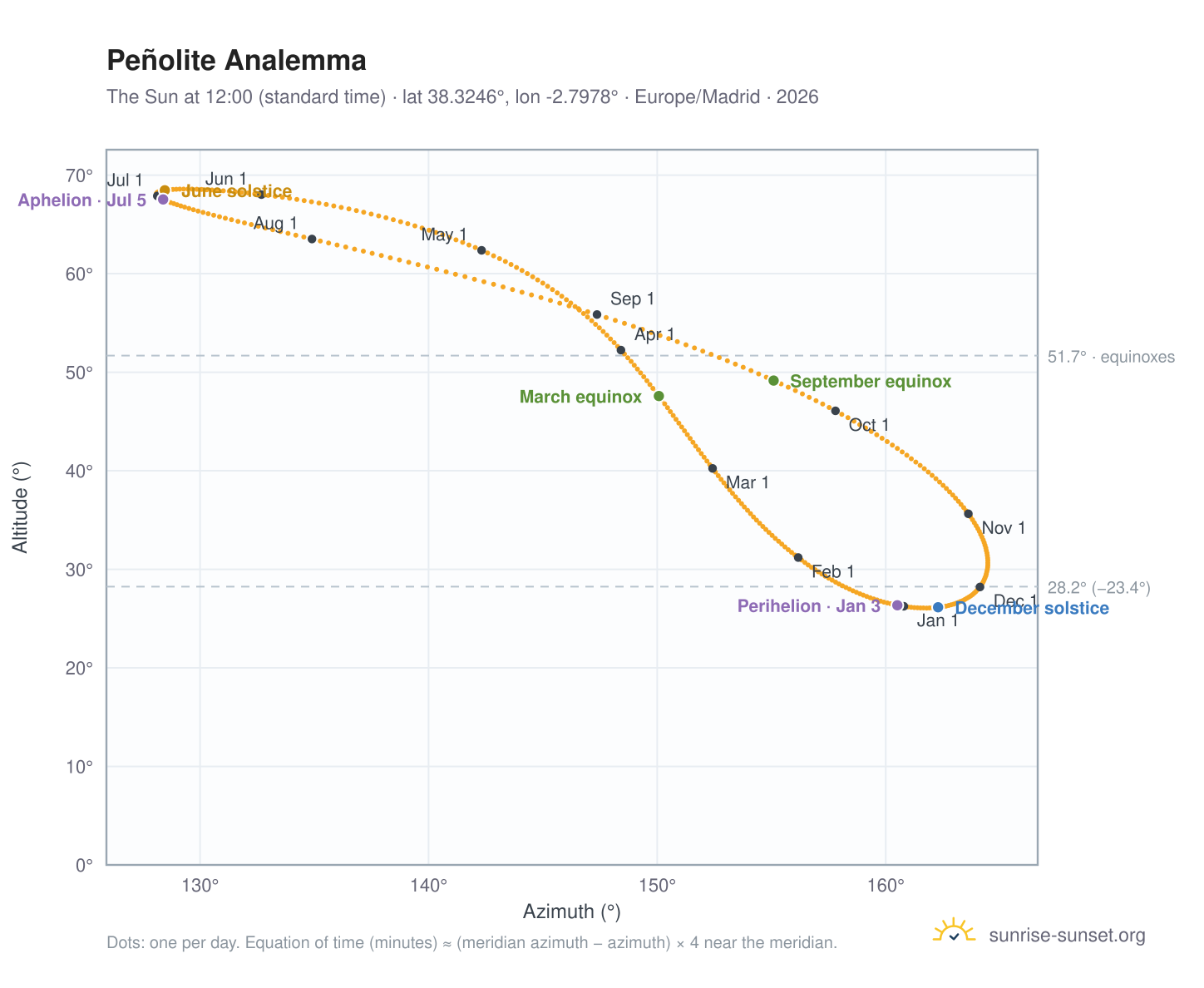 Peñolite analemma chart: the Sun at 12:00 (standard time) through the year