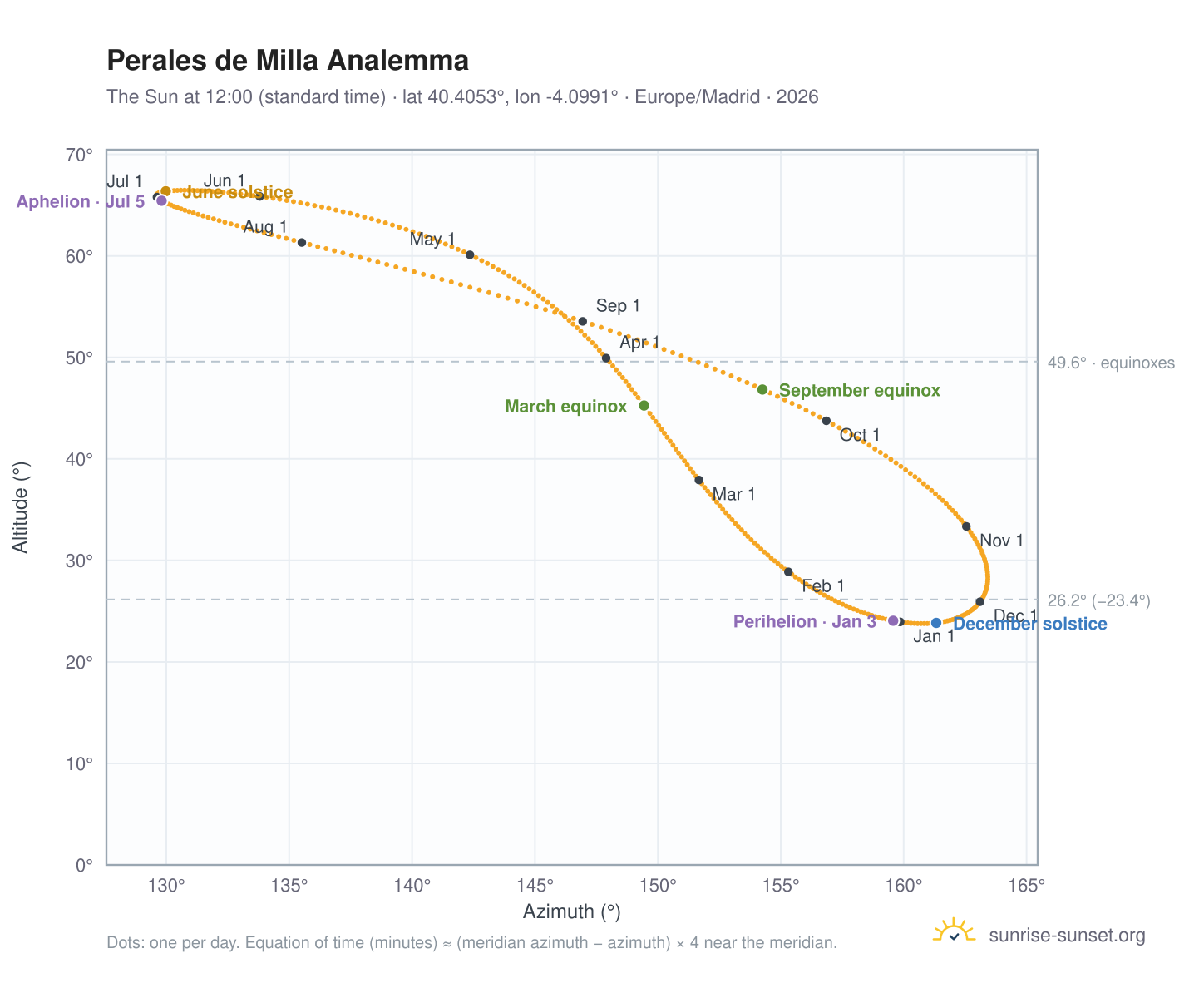 Perales de Milla analemma chart: the Sun at 12:00 (standard time) through the year