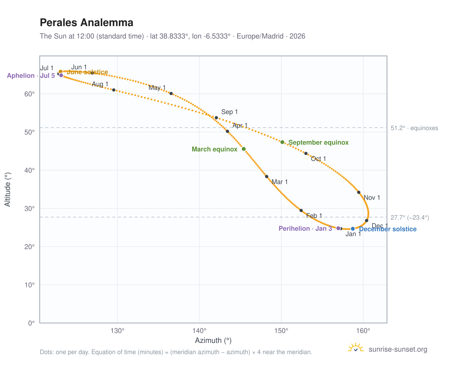 Perales analemma chart: the Sun at 12:00 (standard time) through the year