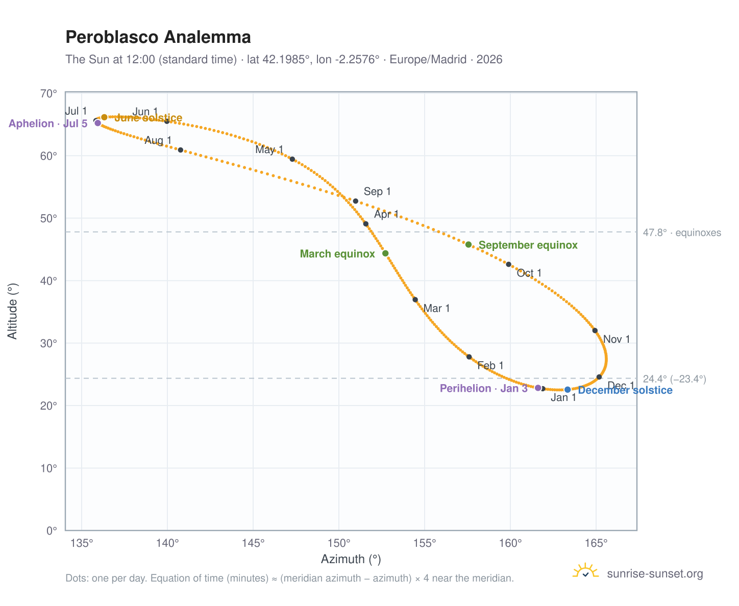 Peroblasco analemma chart: the Sun at 12:00 (standard time) through the year