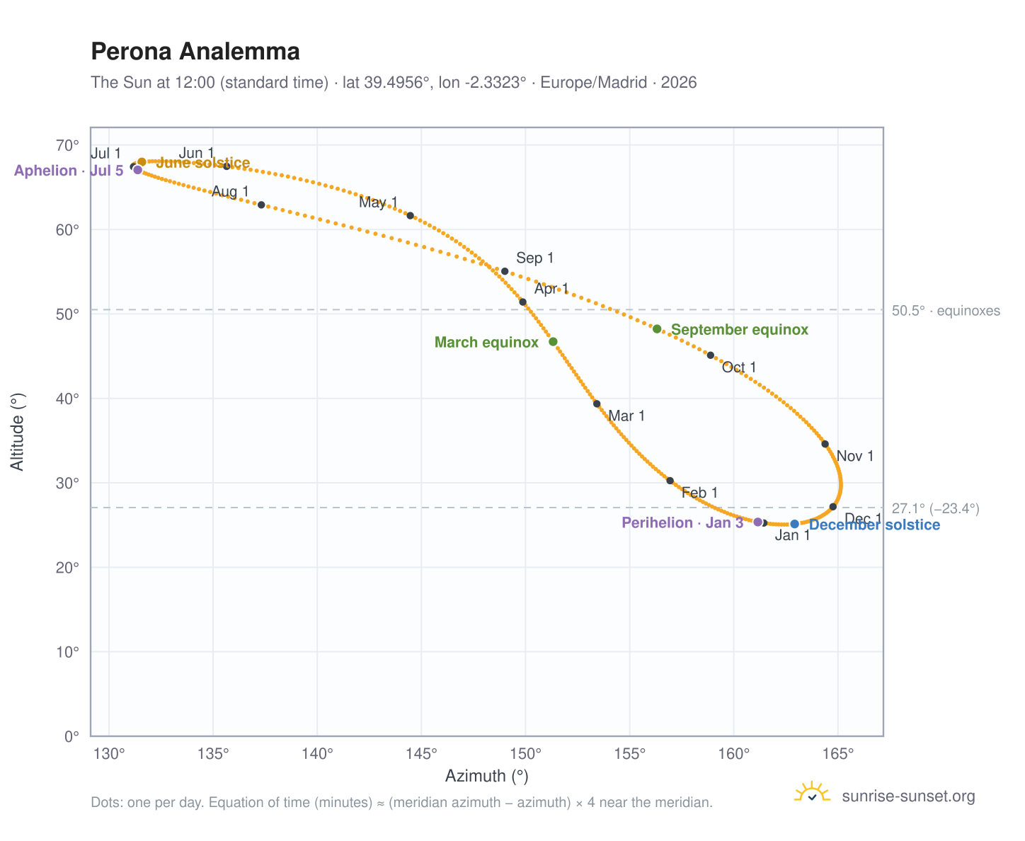 Perona analemma chart: the Sun at 12:00 (standard time) through the year