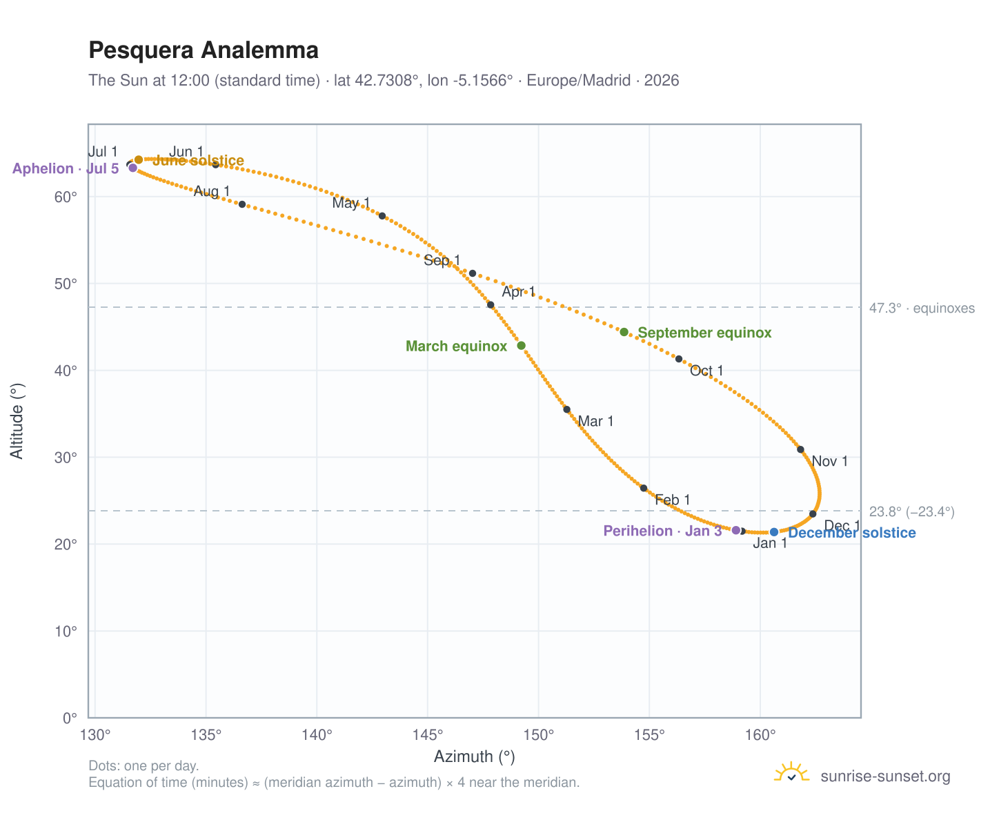Pesquera analemma chart: the Sun at 12:00 (standard time) through the year