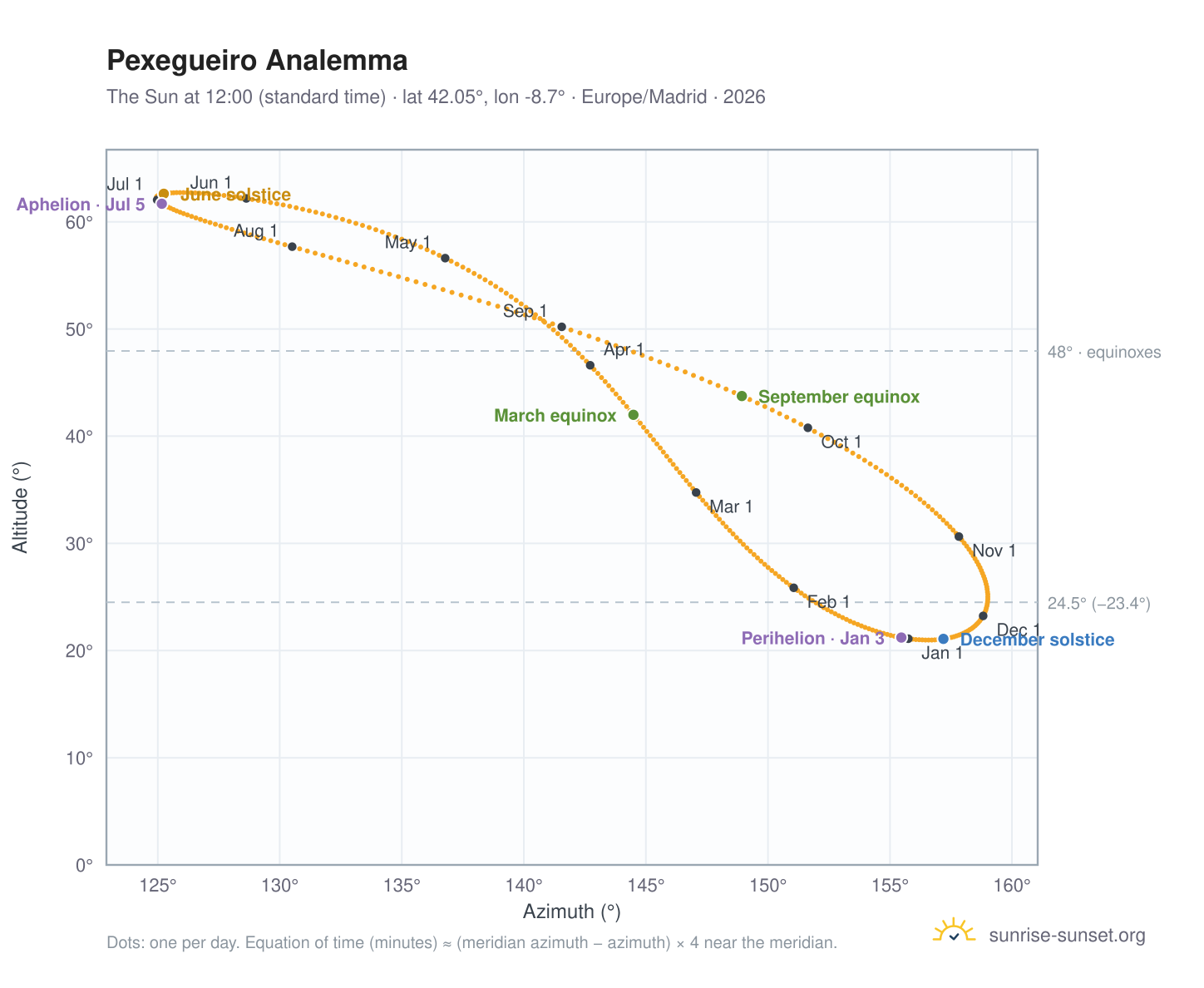 Pexegueiro analemma chart: the Sun at 12:00 (standard time) through the year