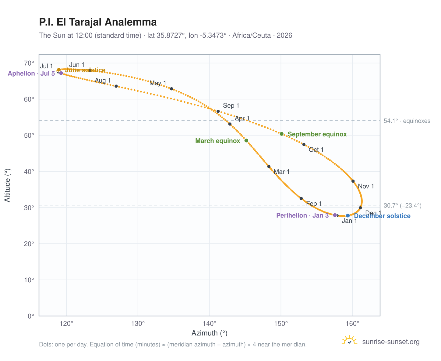 P.I. El Tarajal analemma chart: the Sun at 12:00 (standard time) through the year