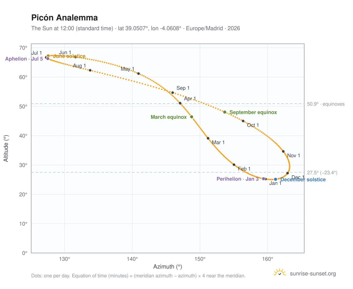 Picón analemma chart: the Sun at 12:00 (standard time) through the year