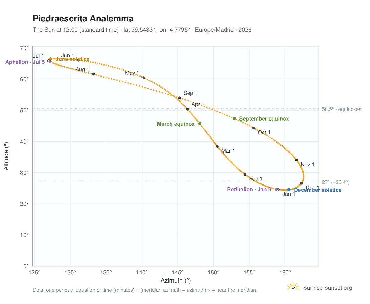 Piedraescrita analemma chart: the Sun at 12:00 (standard time) through the year