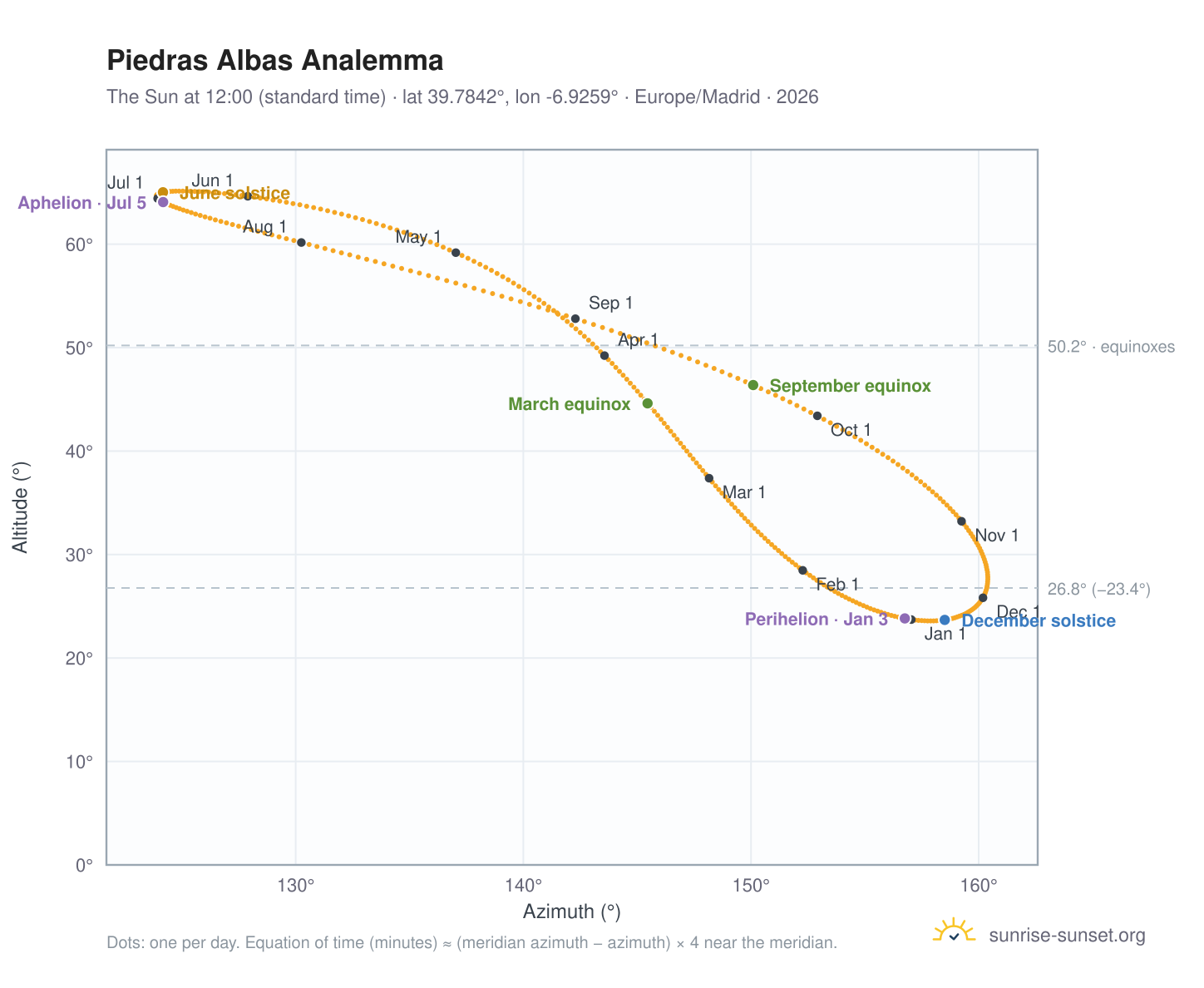 Piedras Albas analemma chart: the Sun at 12:00 (standard time) through the year