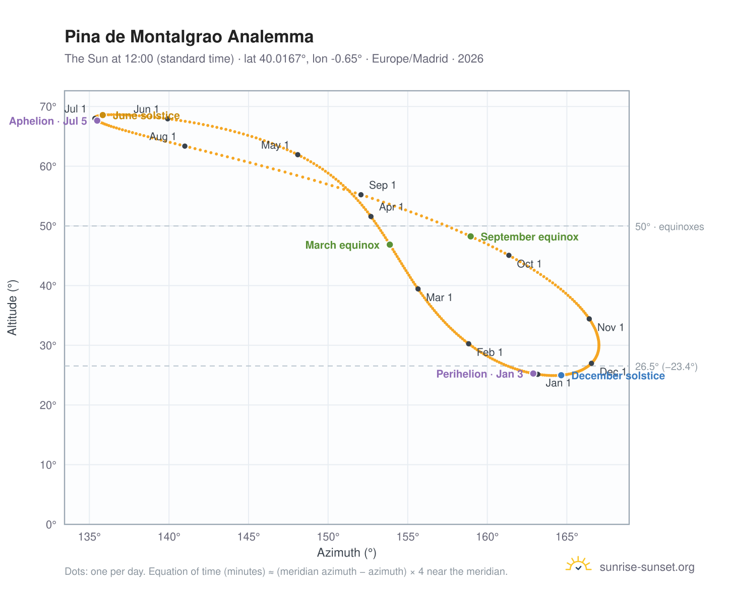 Pina de Montalgrao analemma chart: the Sun at 12:00 (standard time) through the year