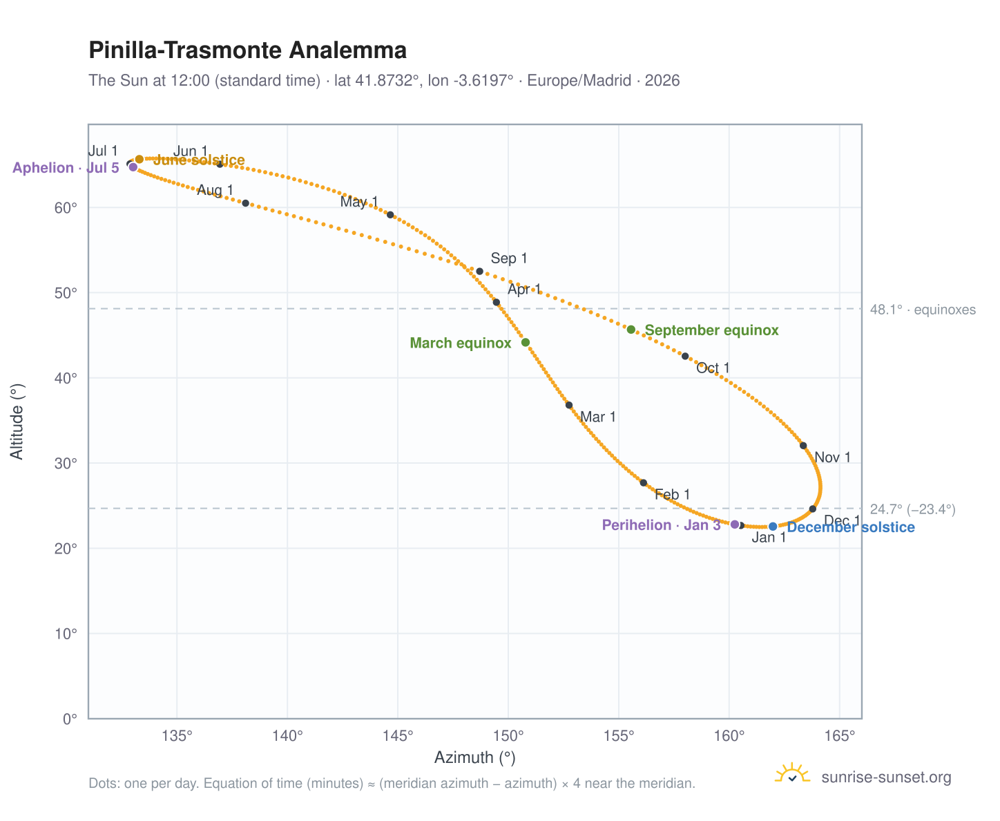 Pinilla-Trasmonte analemma chart: the Sun at 12:00 (standard time) through the year