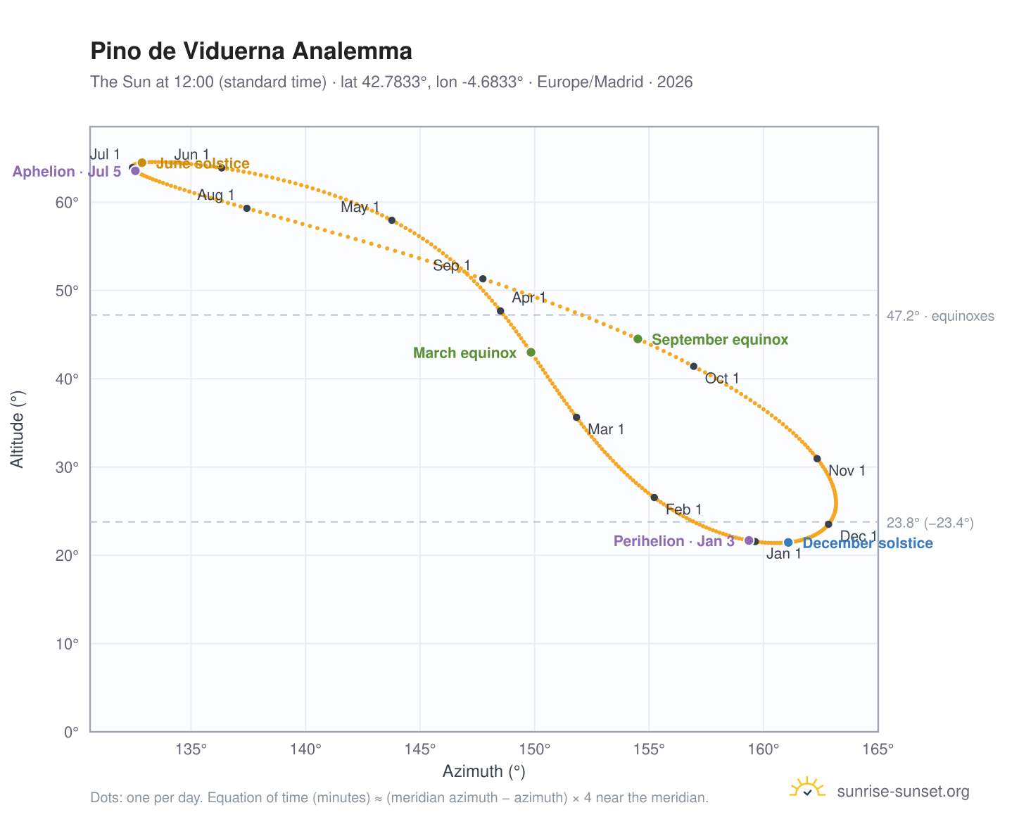 Pino de Viduerna analemma chart: the Sun at 12:00 (standard time) through the year