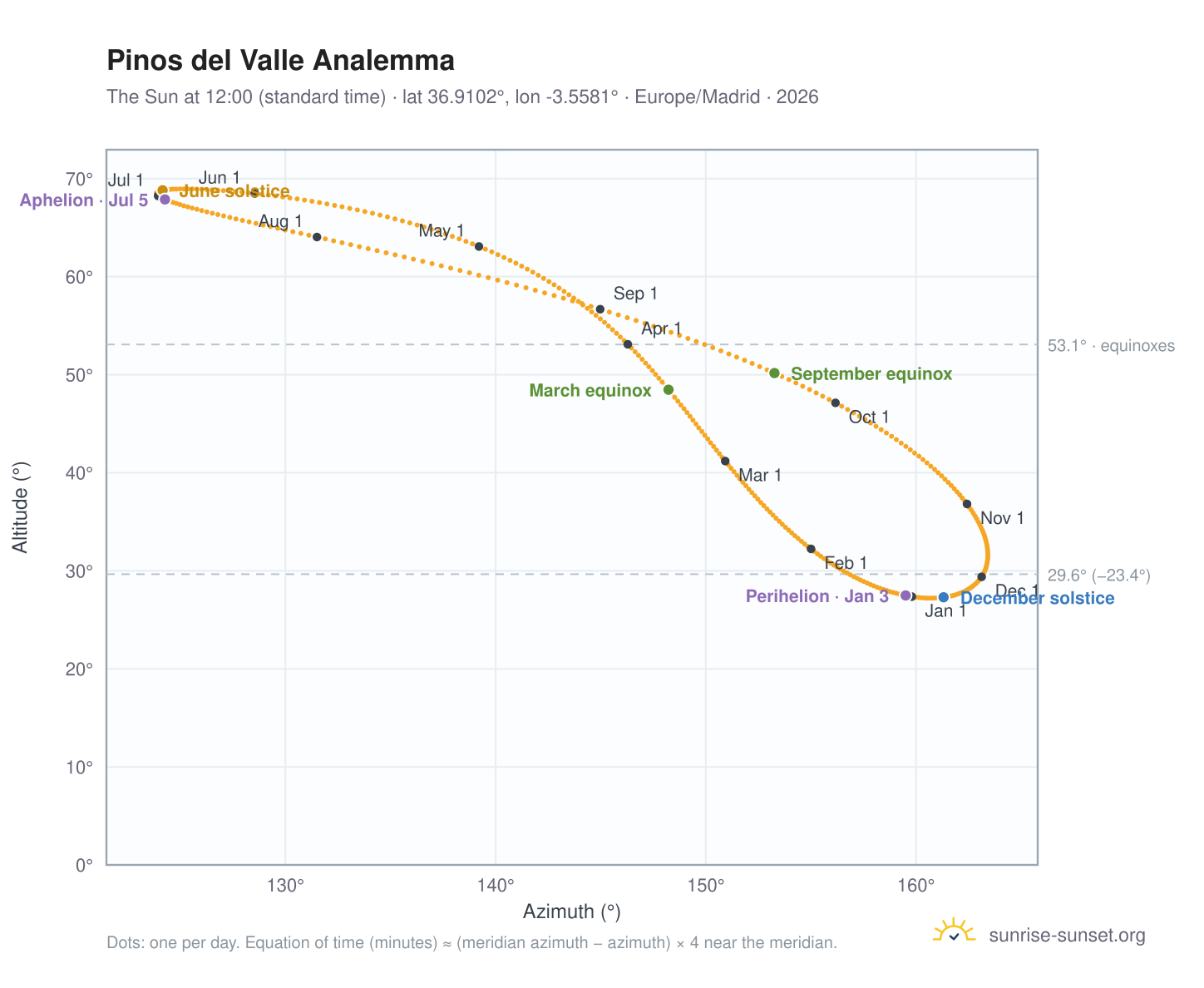 Pinos del Valle analemma chart: the Sun at 12:00 (standard time) through the year