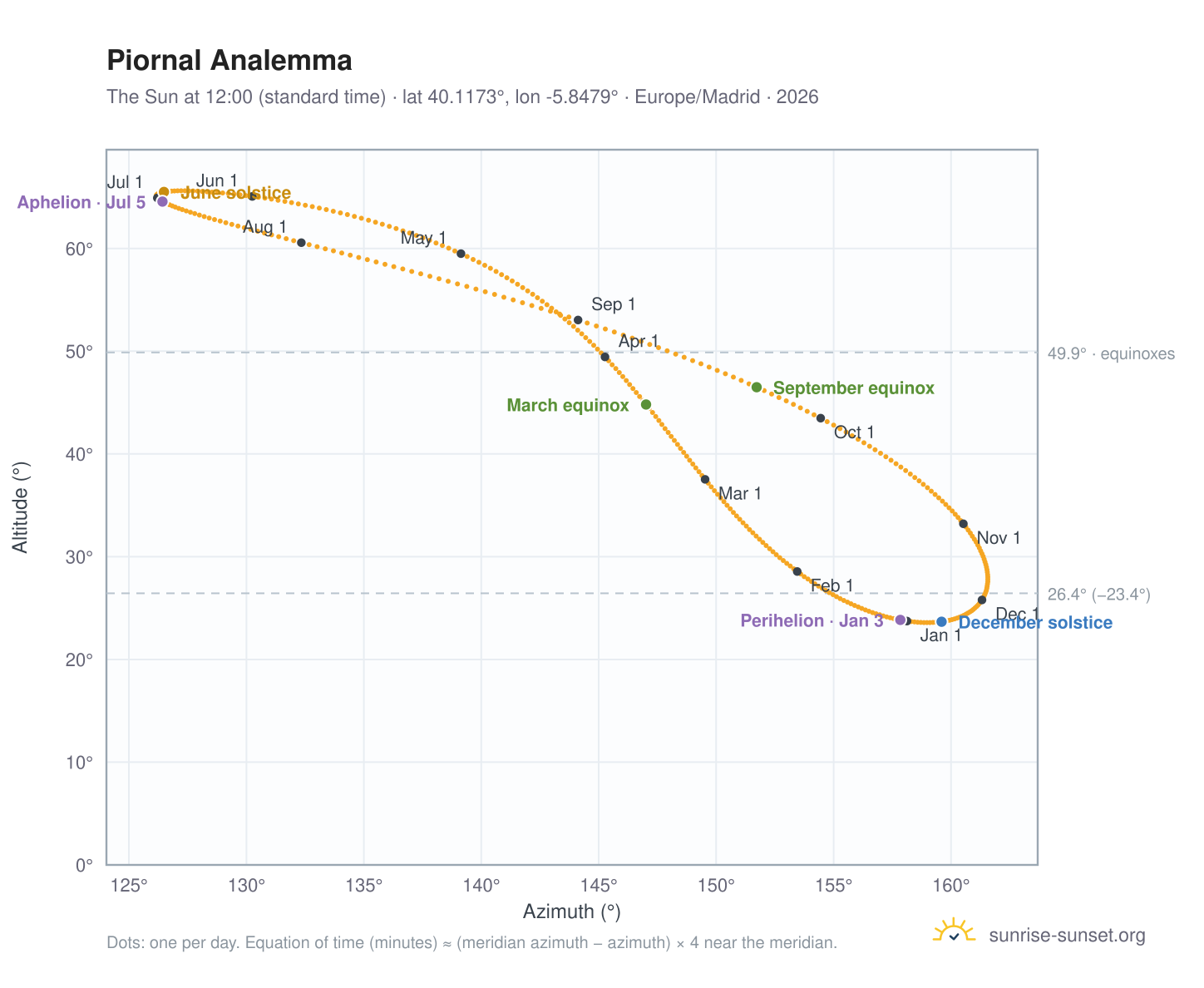 Piornal analemma chart: the Sun at 12:00 (standard time) through the year