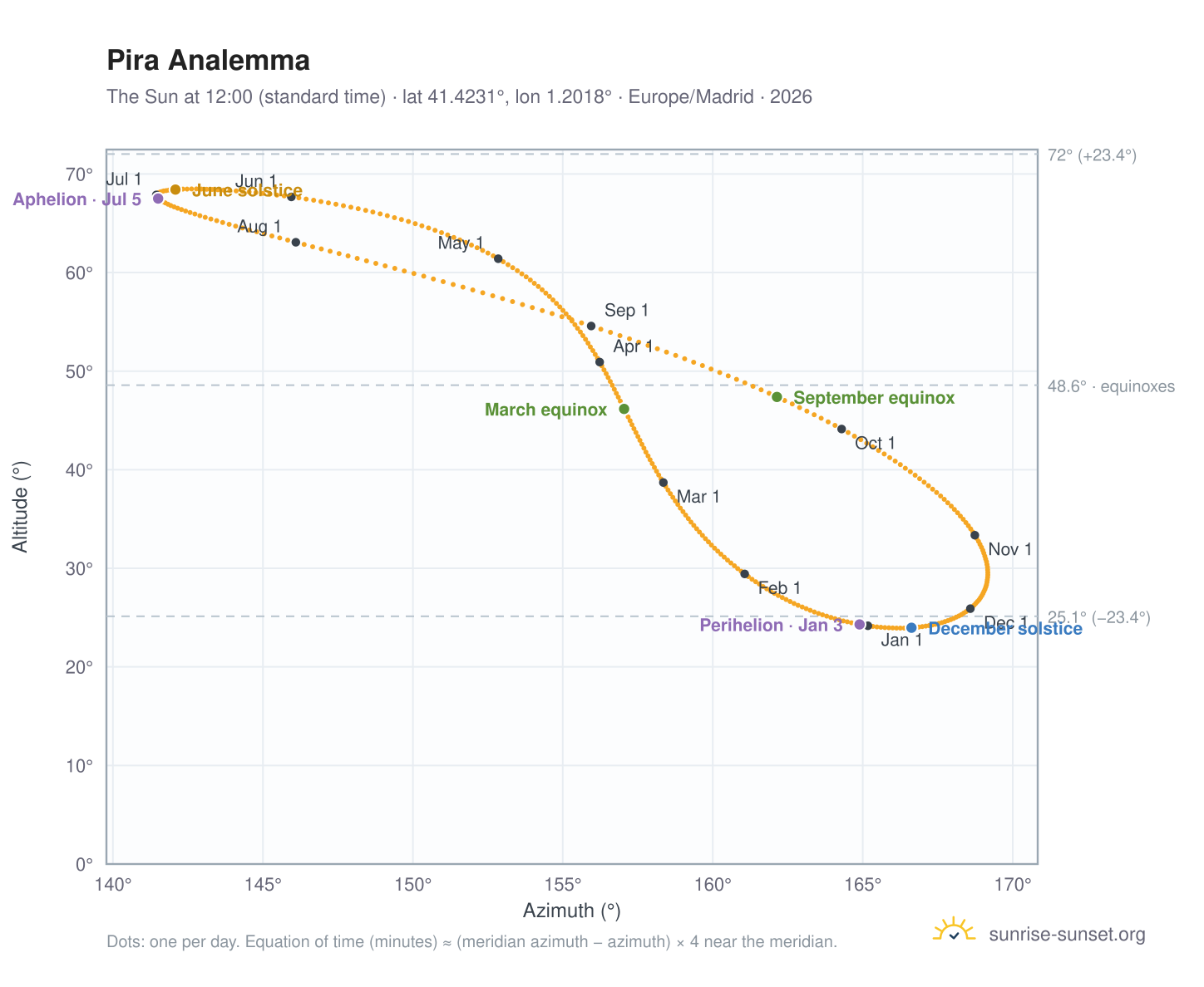 Pira analemma chart: the Sun at 12:00 (standard time) through the year
