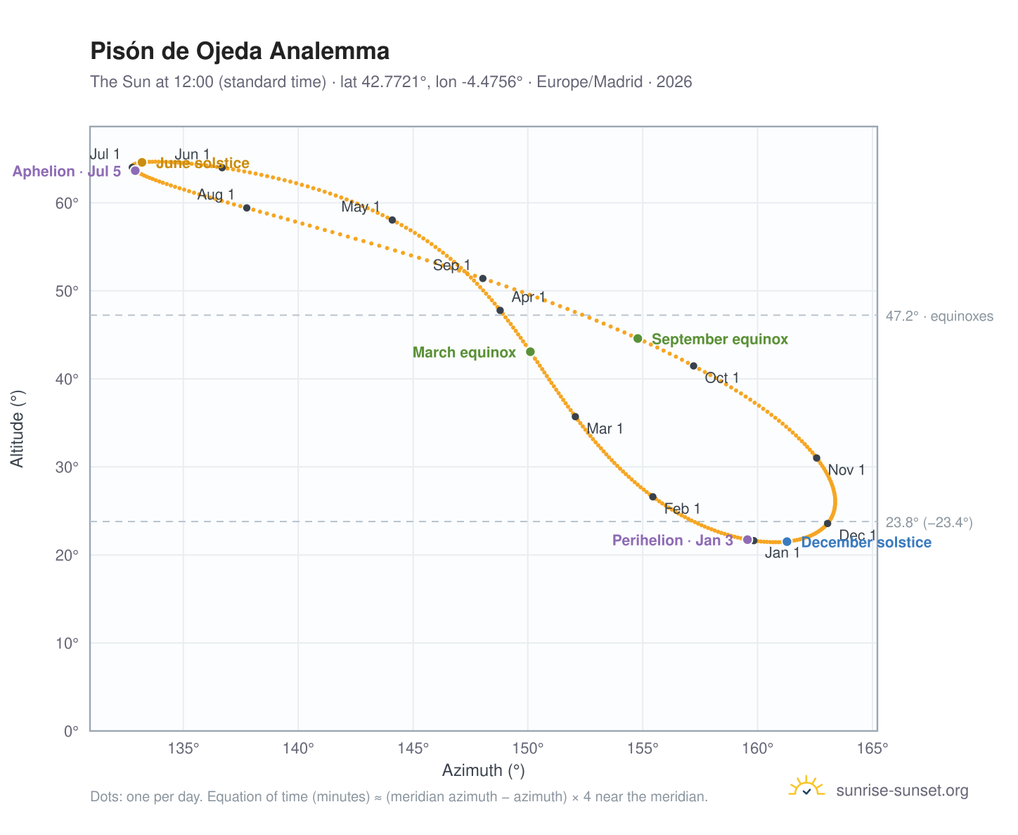 Pisón de Ojeda analemma chart: the Sun at 12:00 (standard time) through the year