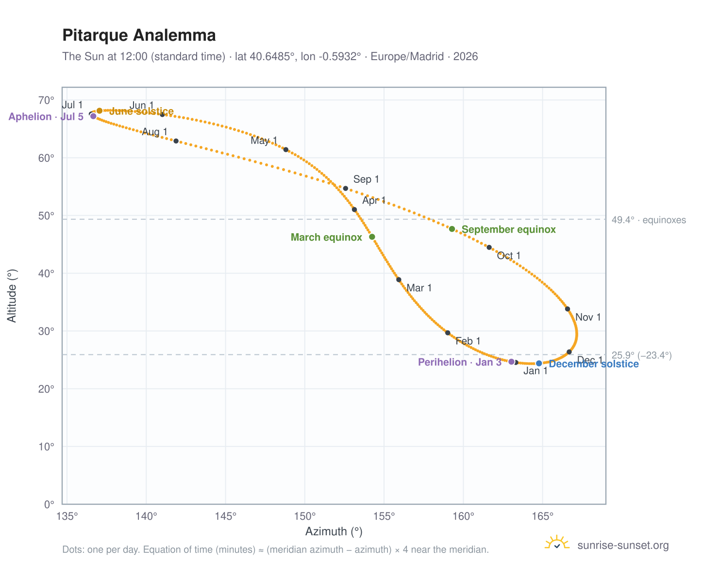 Pitarque analemma chart: the Sun at 12:00 (standard time) through the year