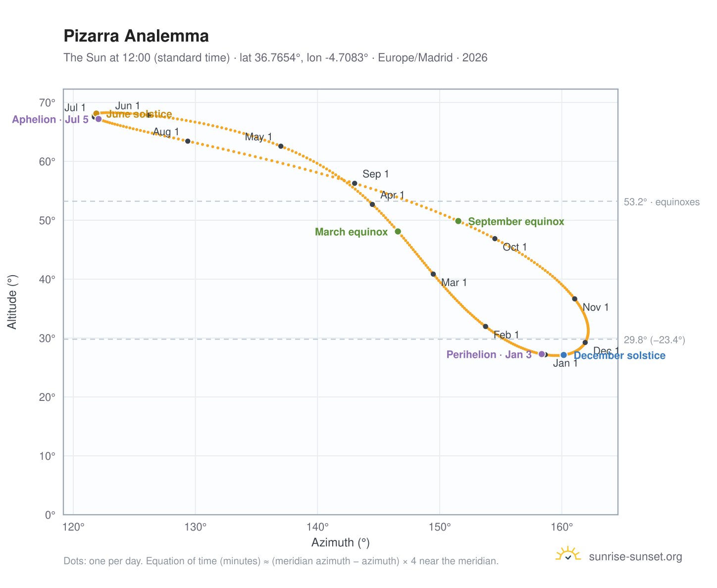 Pizarra analemma chart: the Sun at 12:00 (standard time) through the year