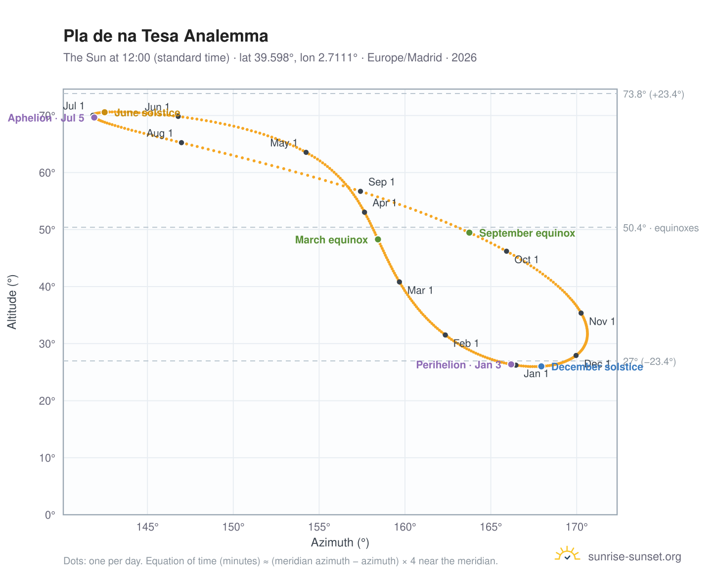 Pla de na Tesa analemma chart: the Sun at 12:00 (standard time) through the year