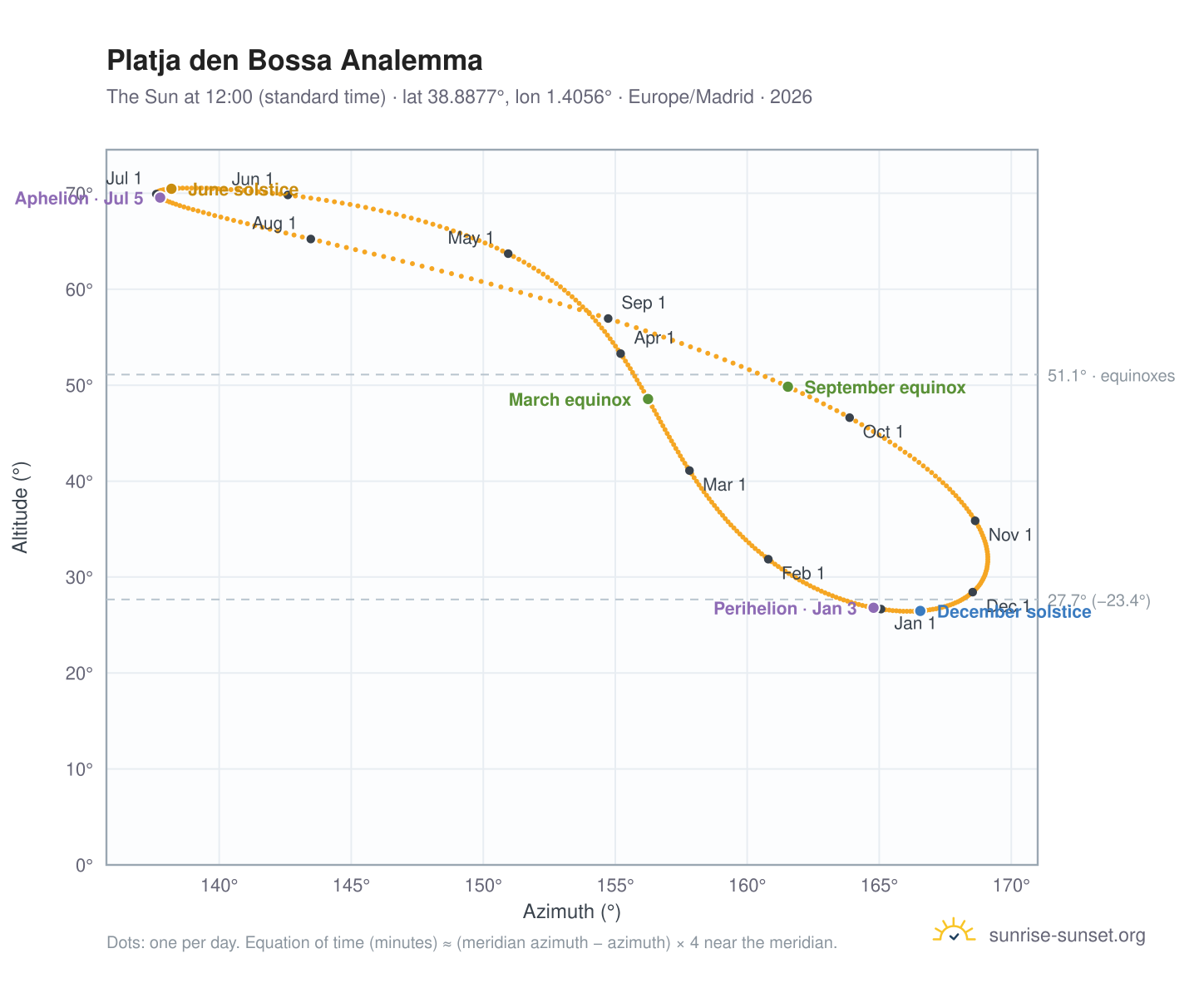 Platja den Bossa analemma chart: the Sun at 12:00 (standard time) through the year