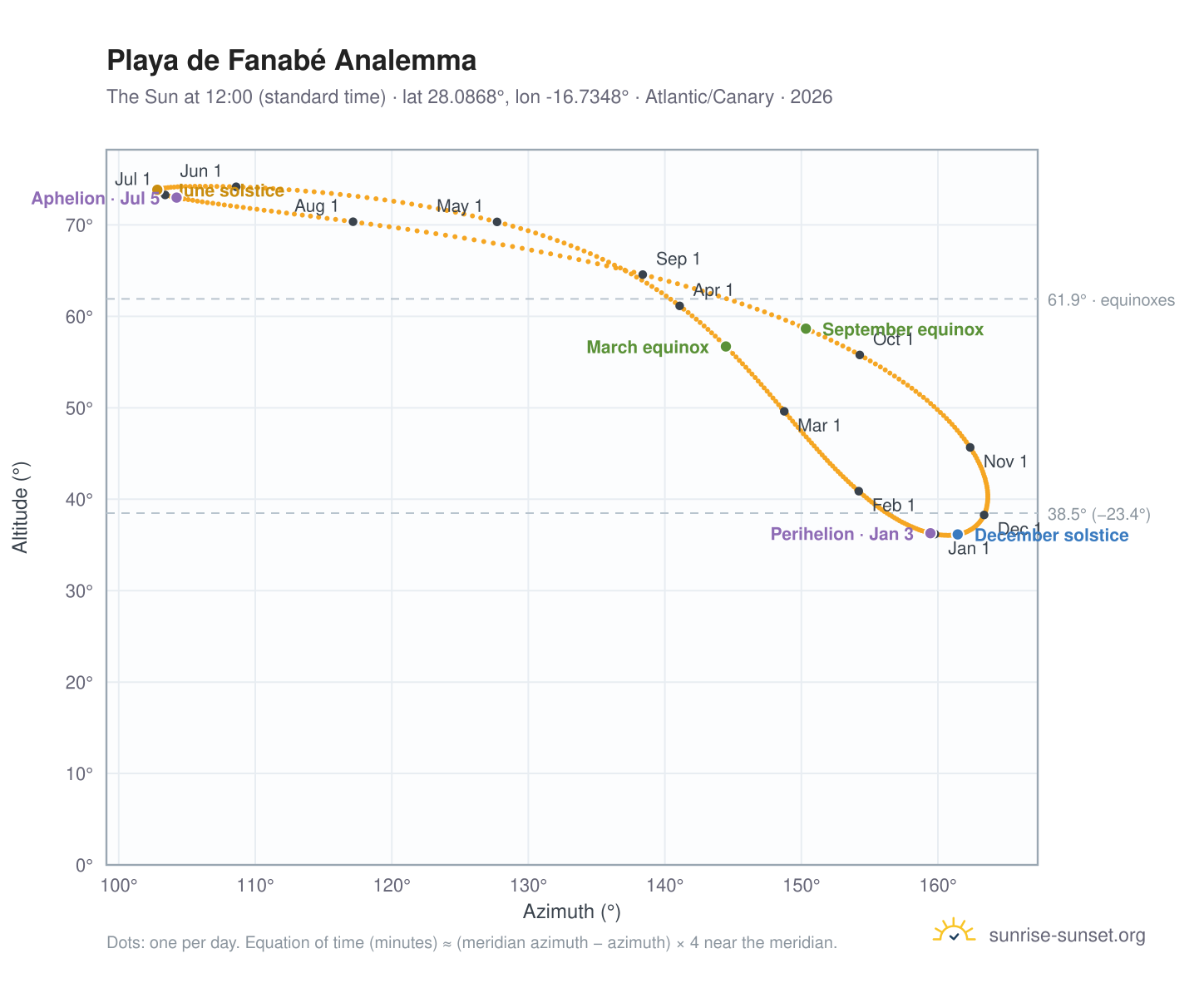 Playa de Fanabé analemma chart: the Sun at 12:00 (standard time) through the year