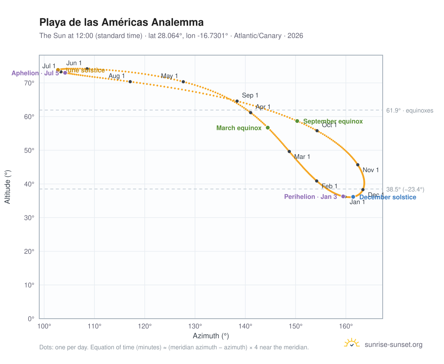 Playa de las Américas analemma chart: the Sun at 12:00 (standard time) through the year