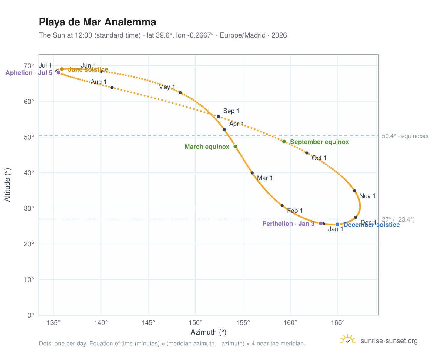 Playa de Mar analemma chart: the Sun at 12:00 (standard time) through the year