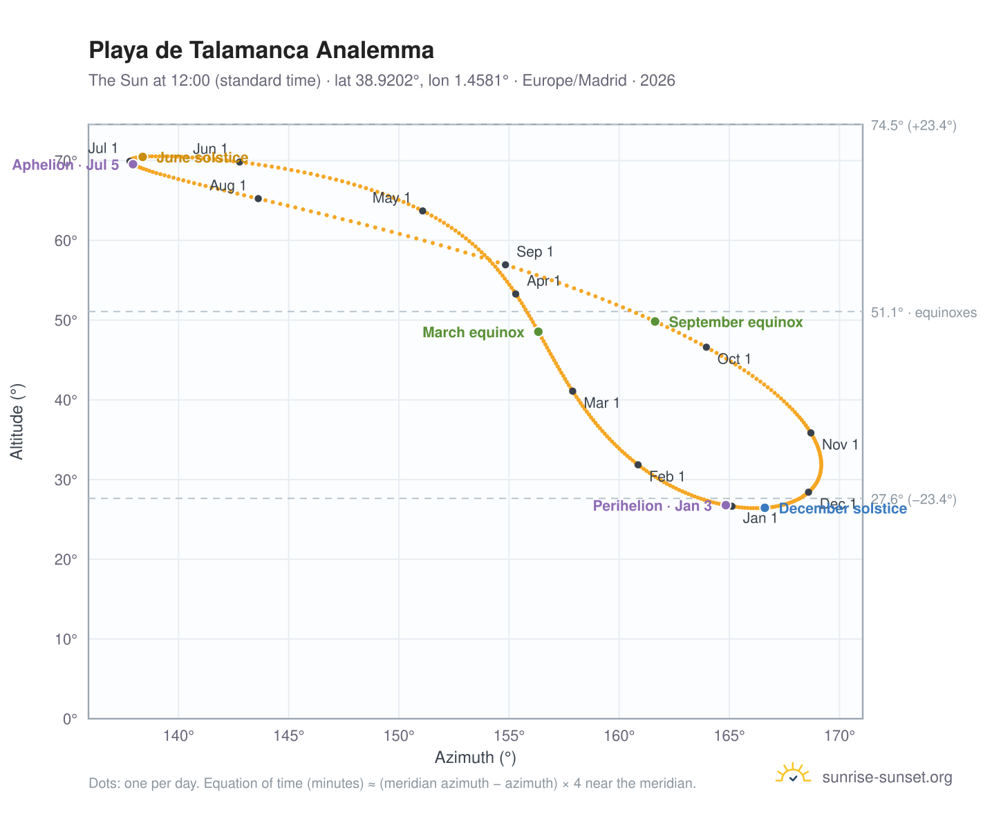 Playa de Talamanca analemma chart: the Sun at 12:00 (standard time) through the year