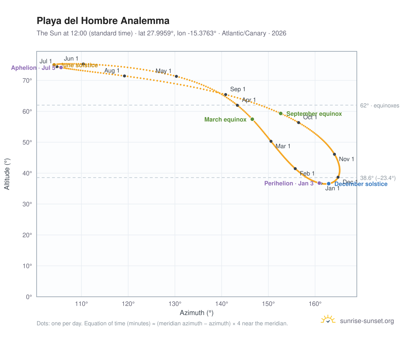 Playa del Hombre analemma chart: the Sun at 12:00 (standard time) through the year