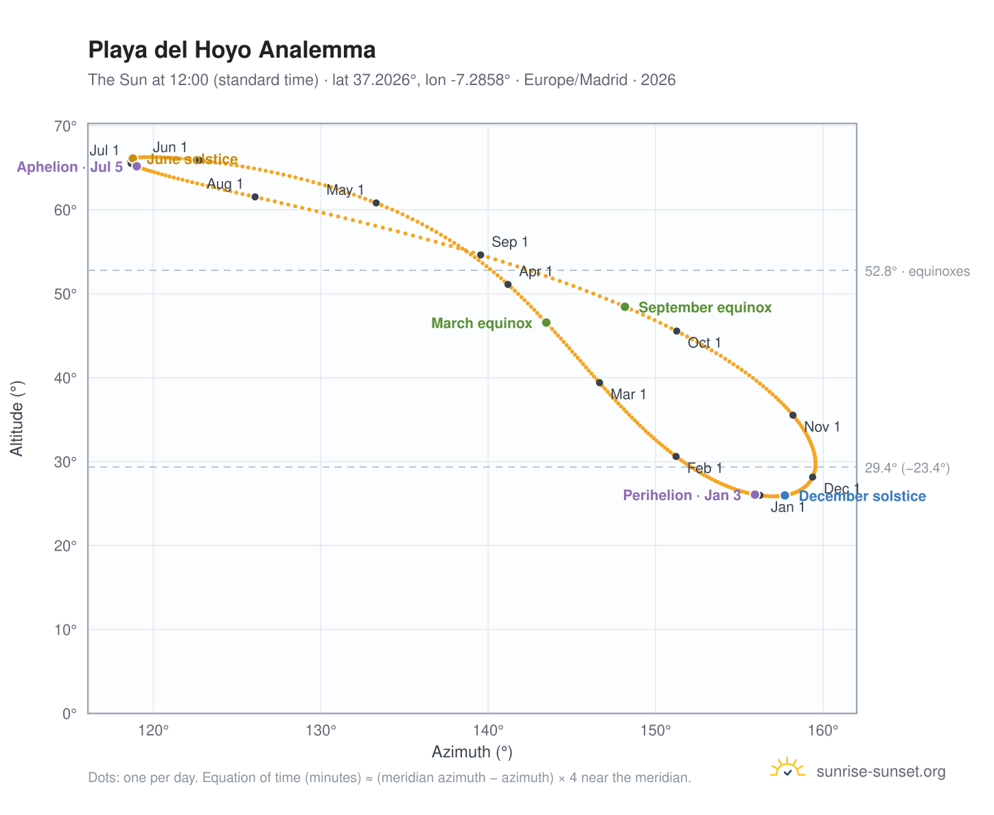 Playa del Hoyo analemma chart: the Sun at 12:00 (standard time) through the year